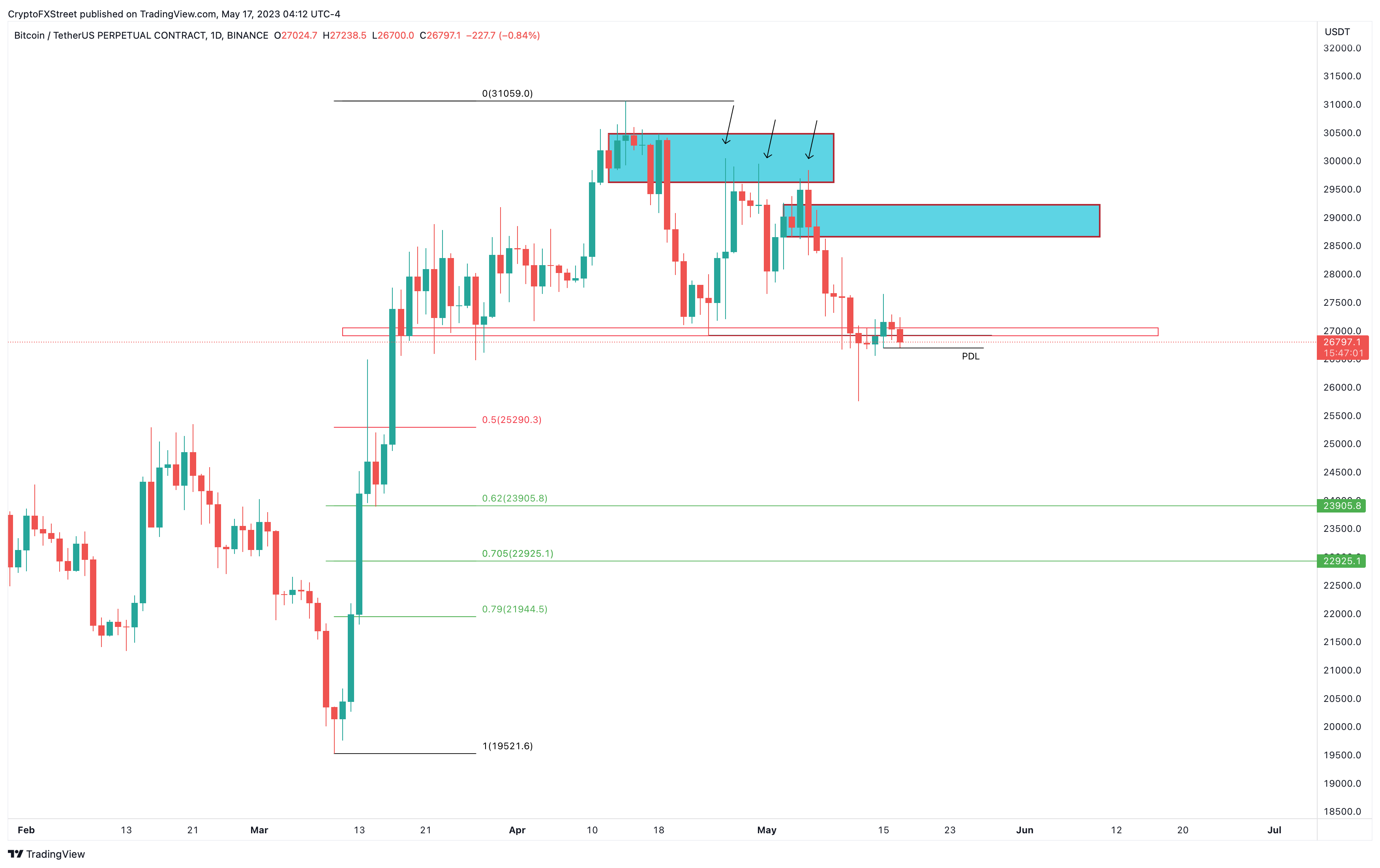 BTC/USD 1-day chart