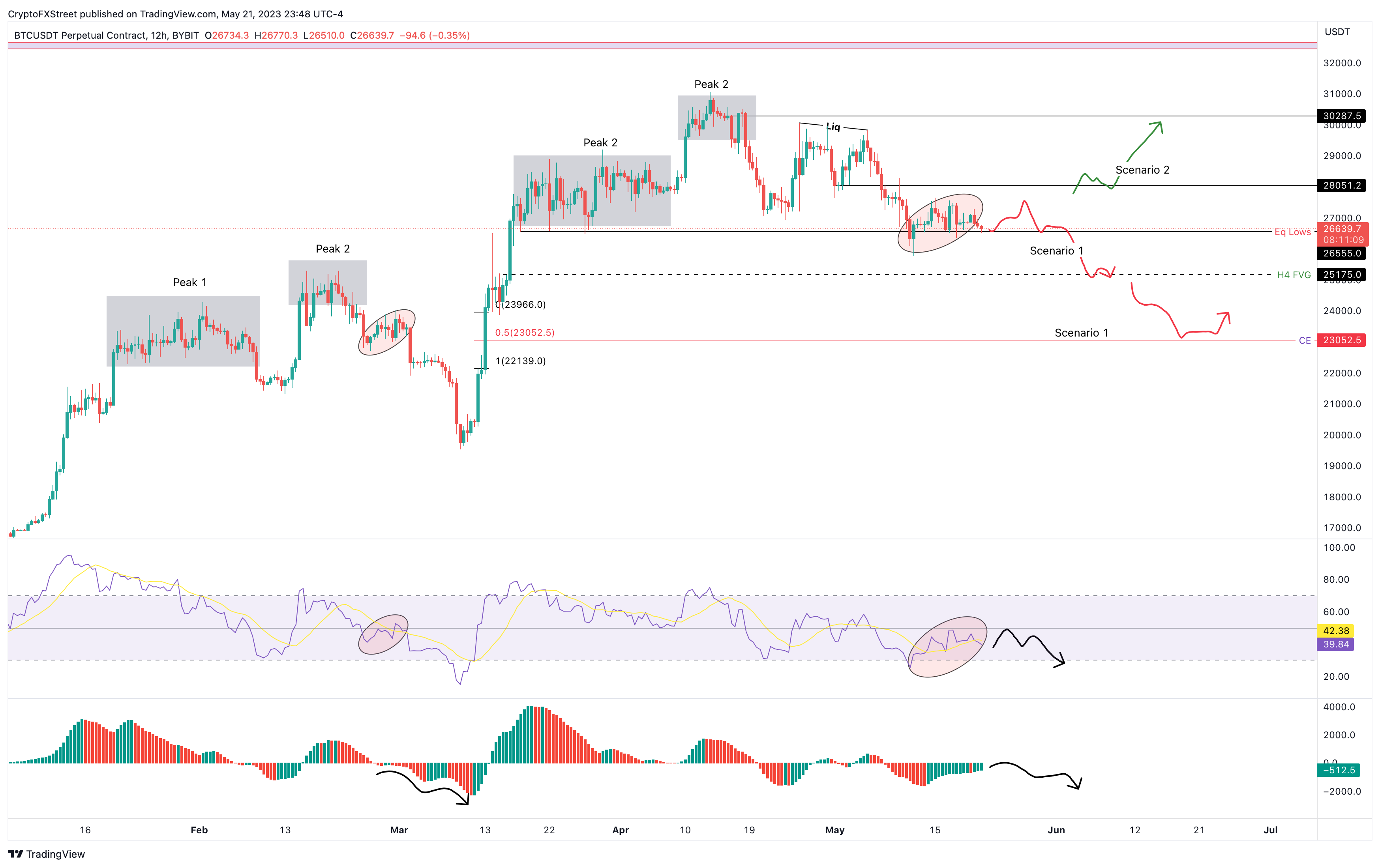 BTC/USD 12-hour chart