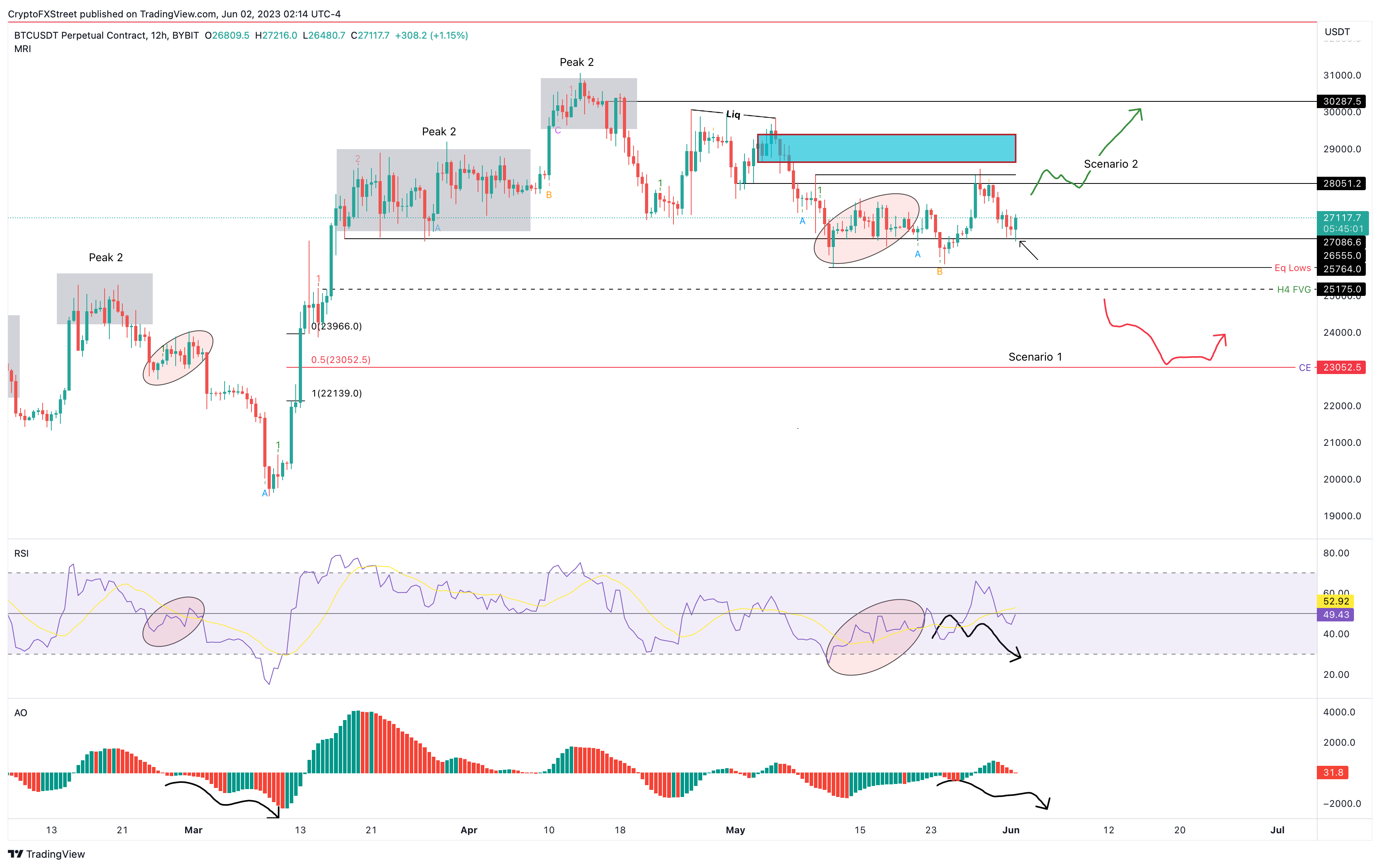 BTC/USDT 12-hour chart