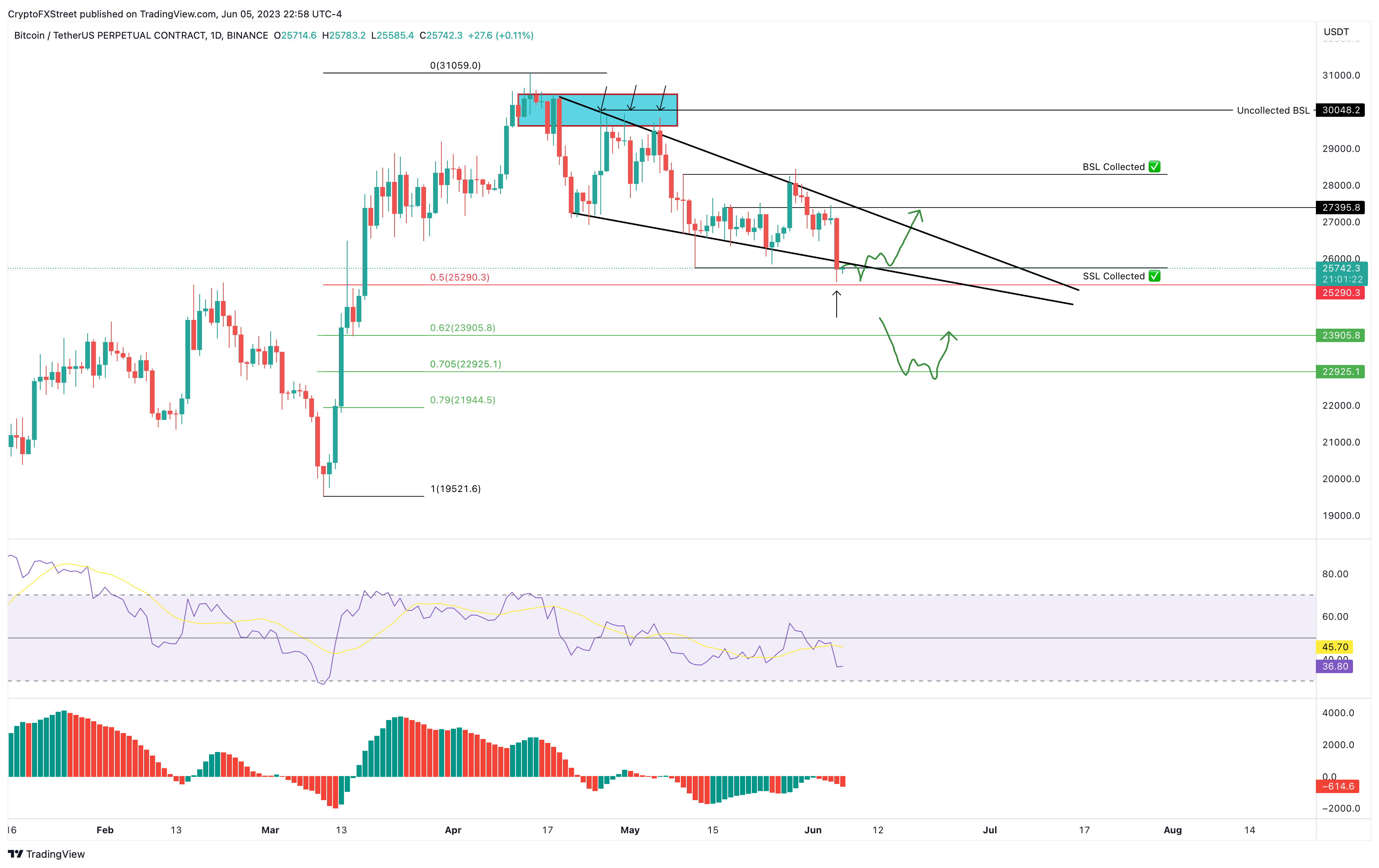 BTC/USD 1-day chart