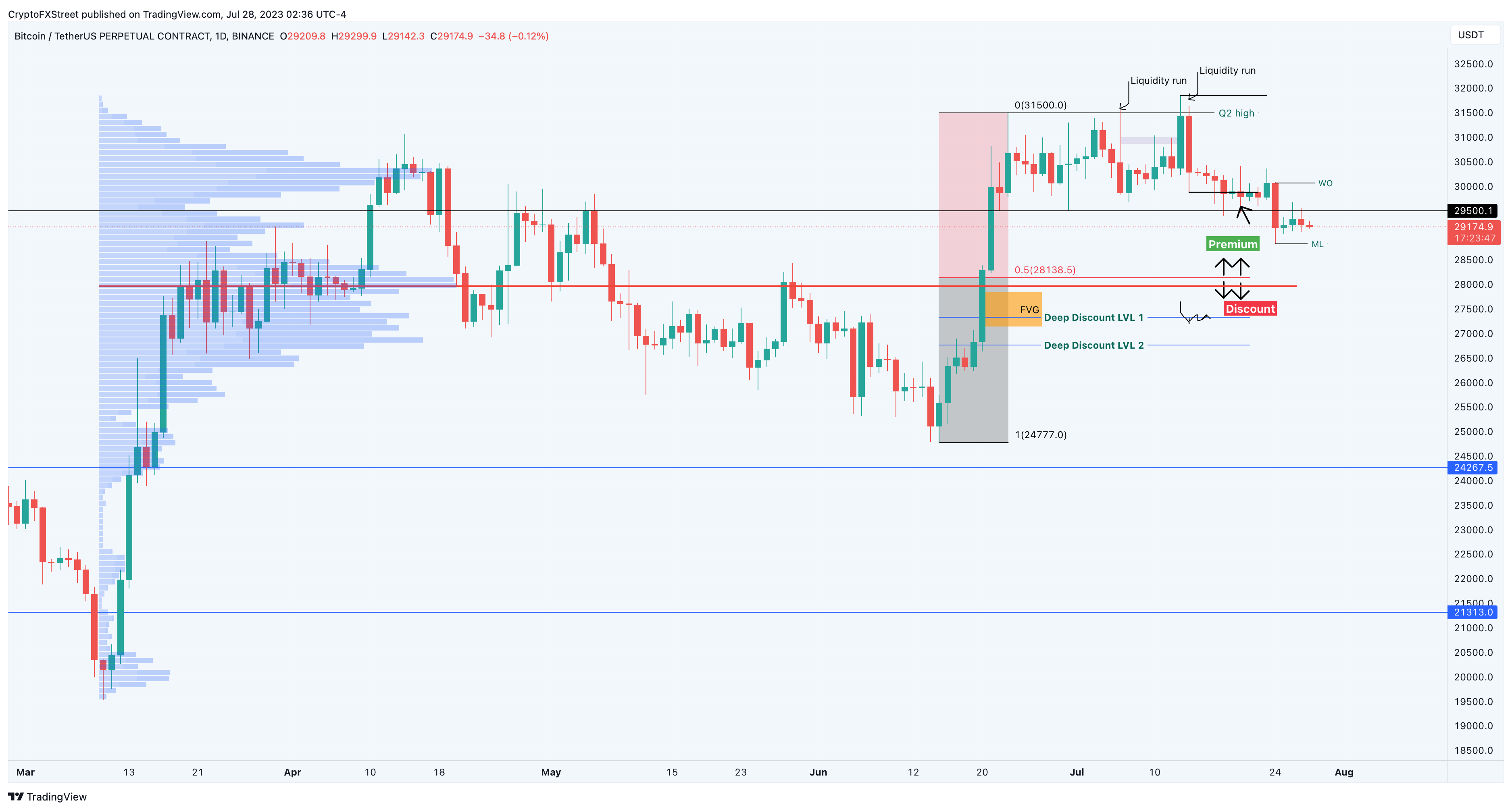 BTC/USDT 1-day chart