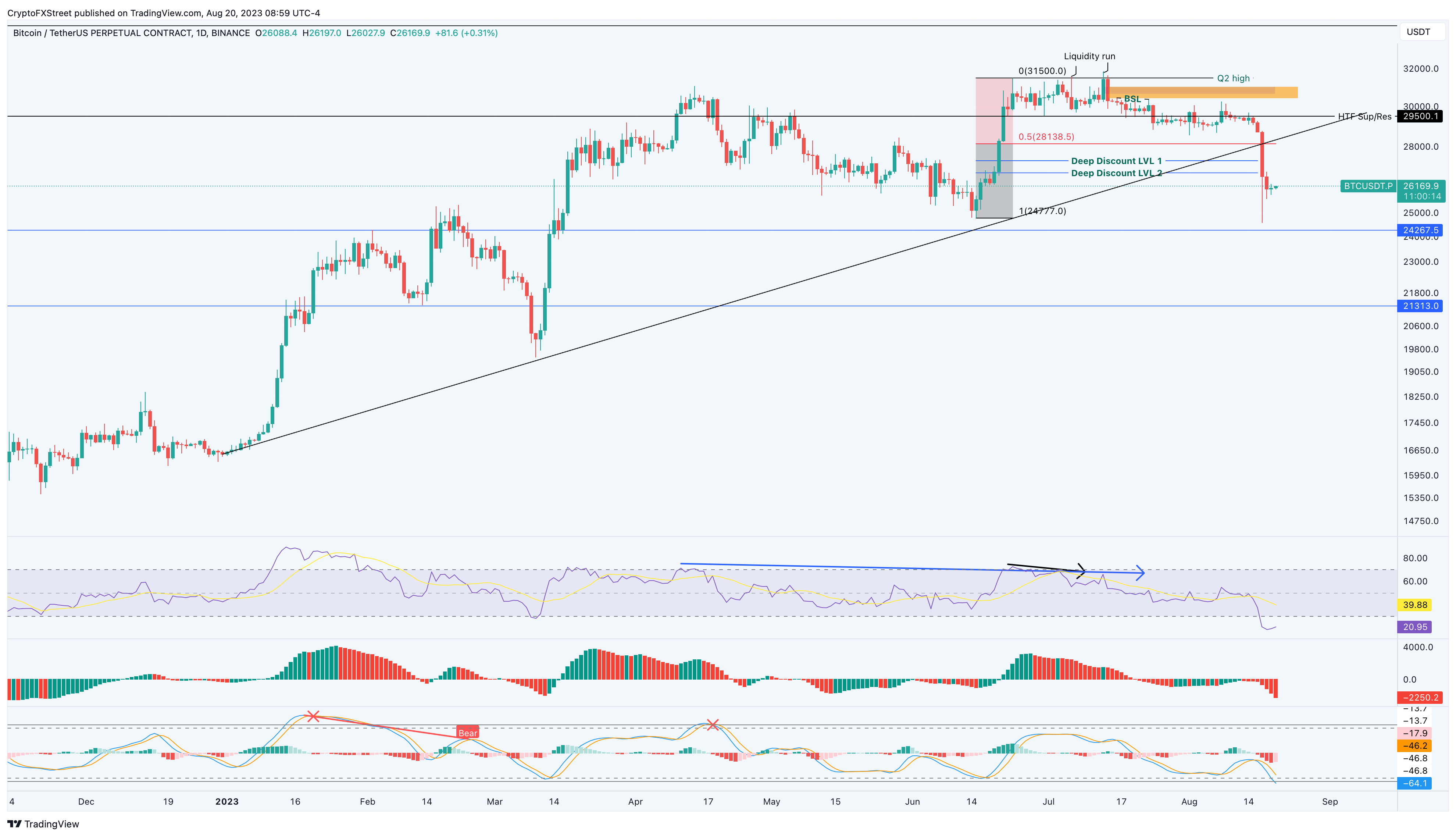 Biểu đồ 1 ngày BTC/USDT