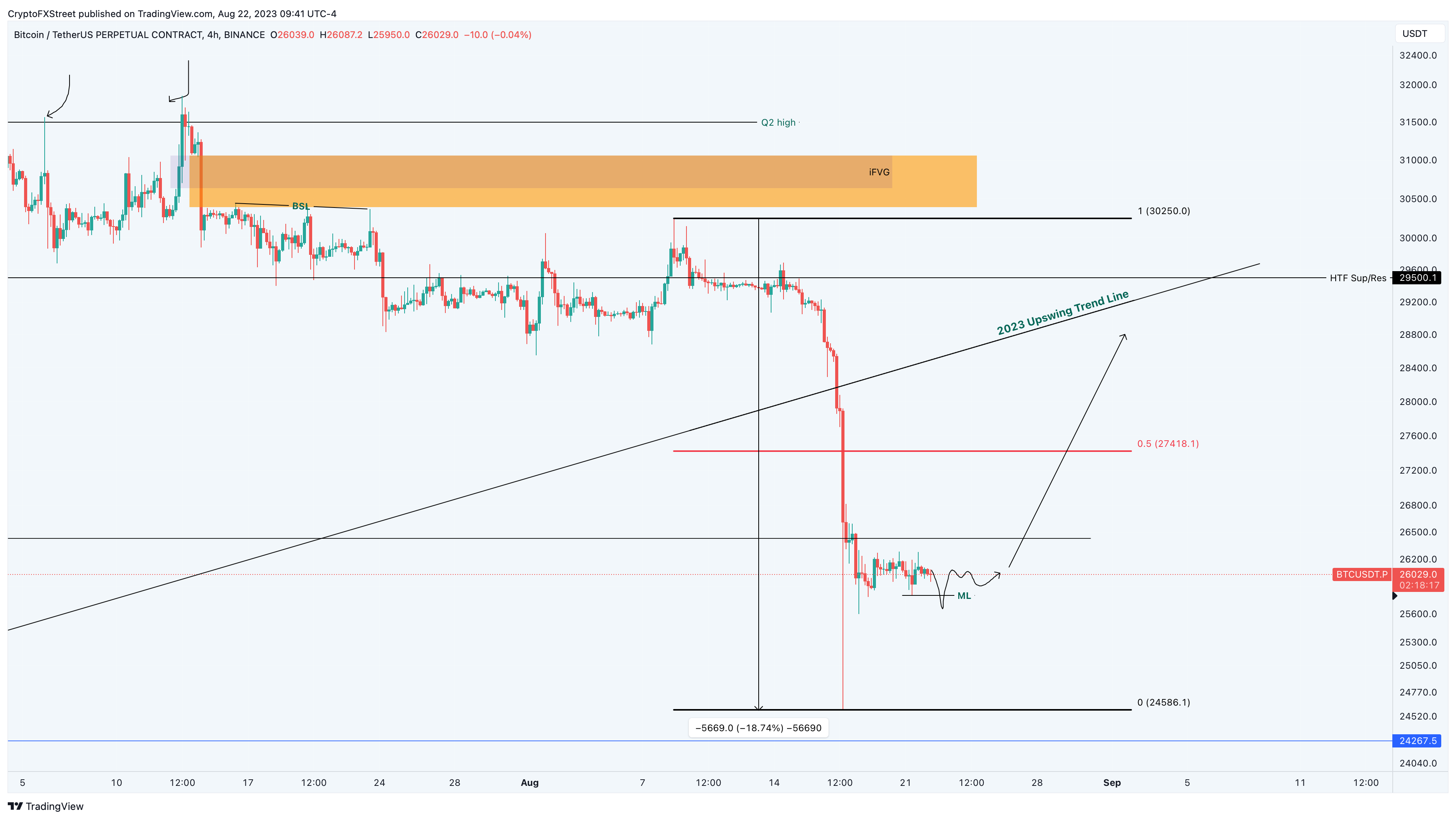 Bitcoin Price Analysis: BTC in a Downward Correction, May Retest $5,500 Low