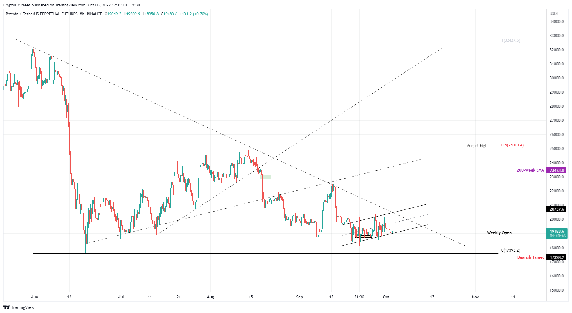 BTC/USD 1-day chart