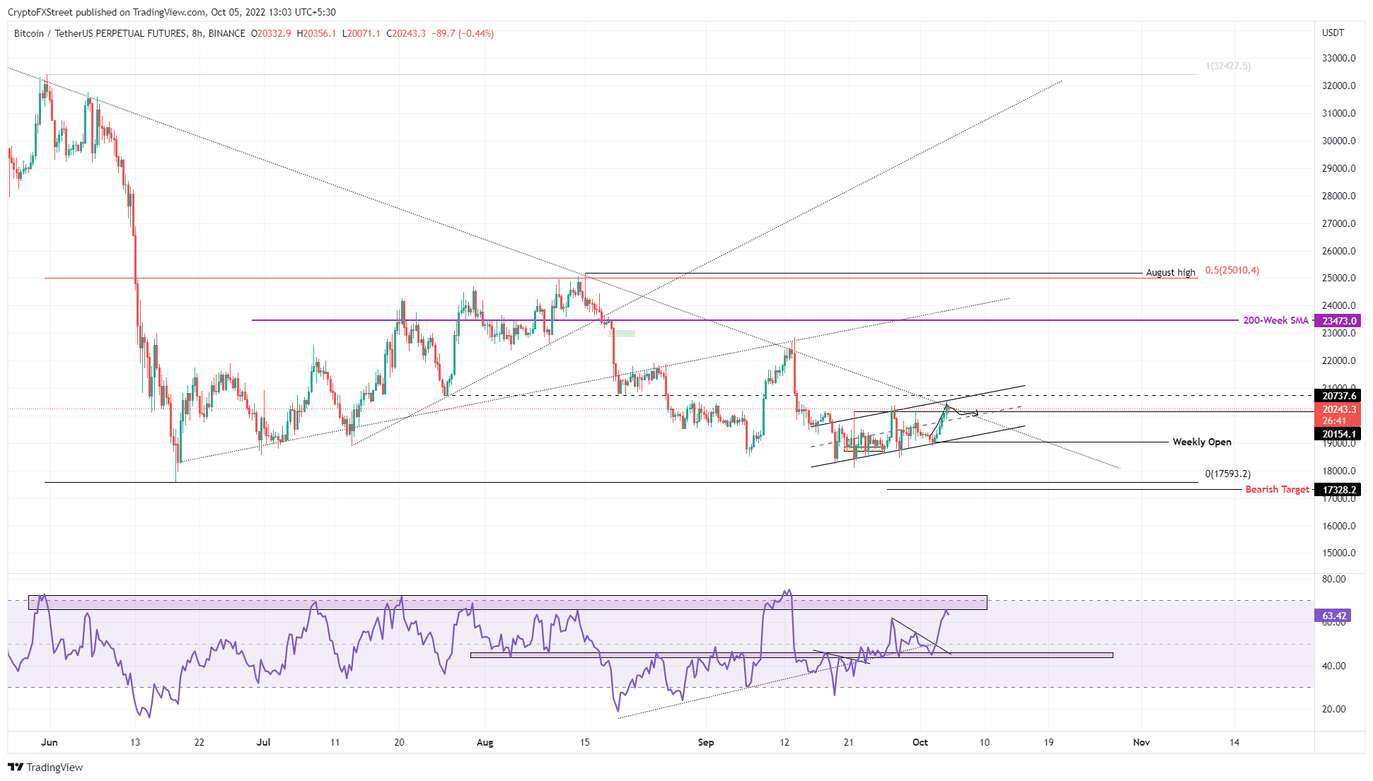 BTC/USD 8-hour chart