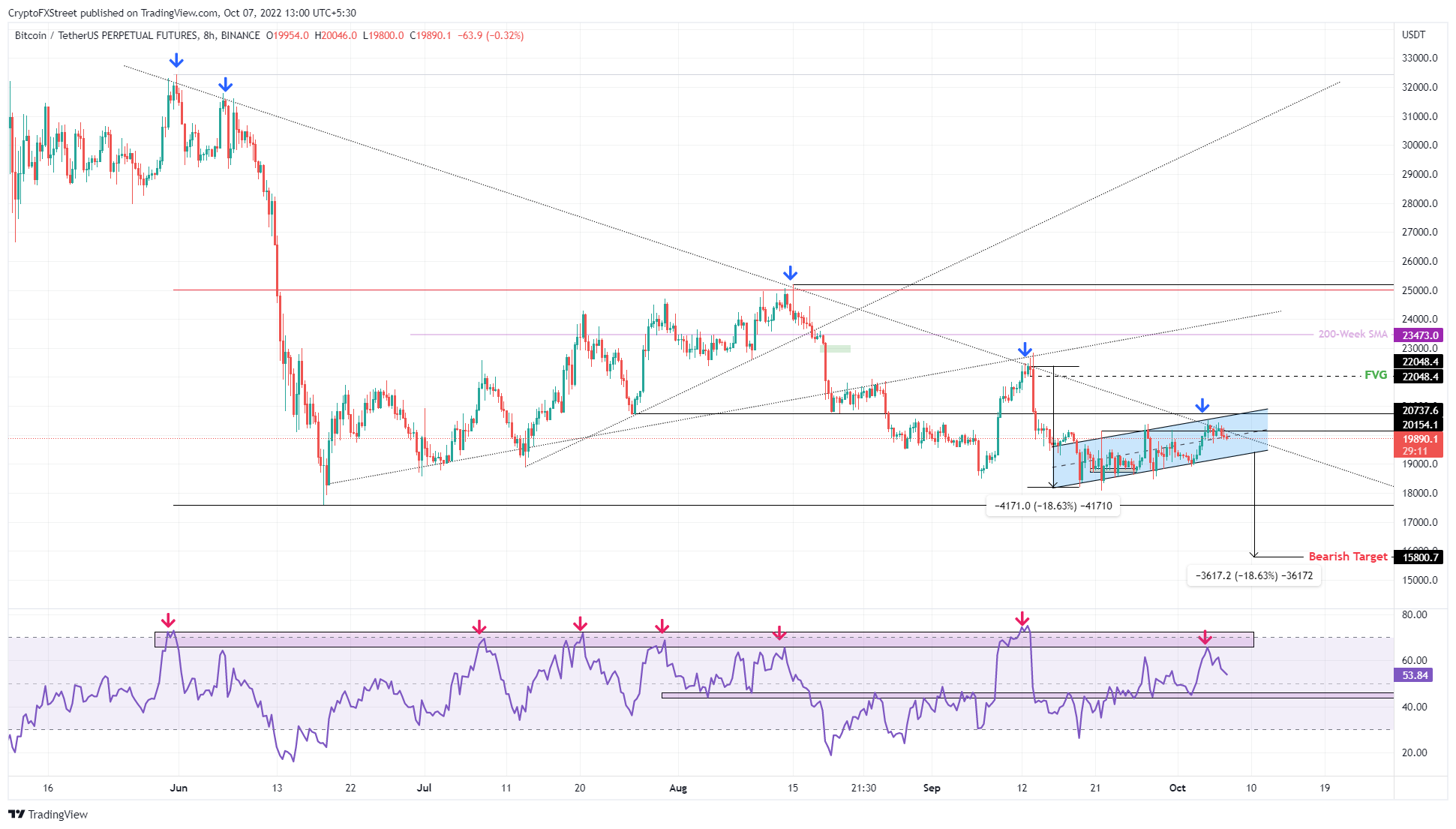 Gráfico de 8 horas de BTCUSDT