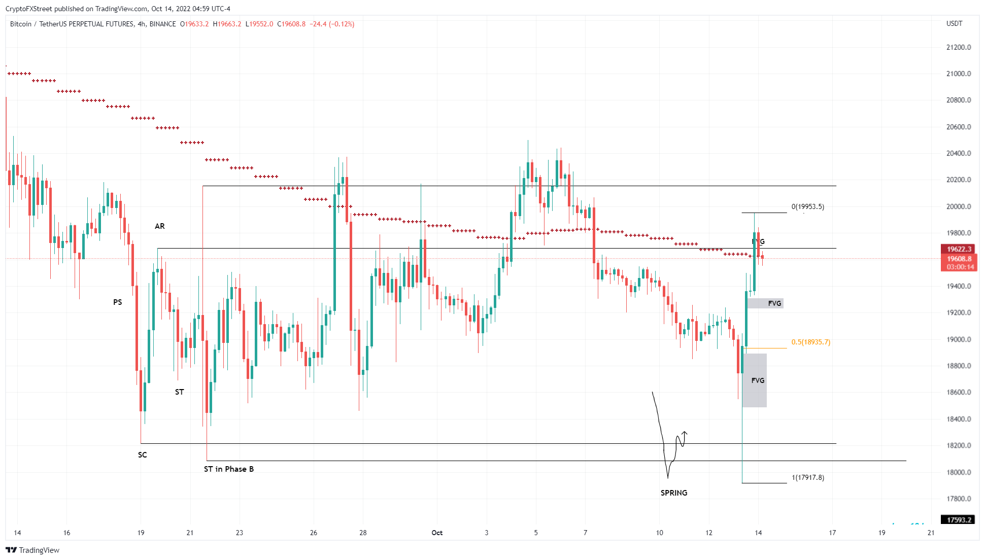 BTC/USDT 4-hour chart