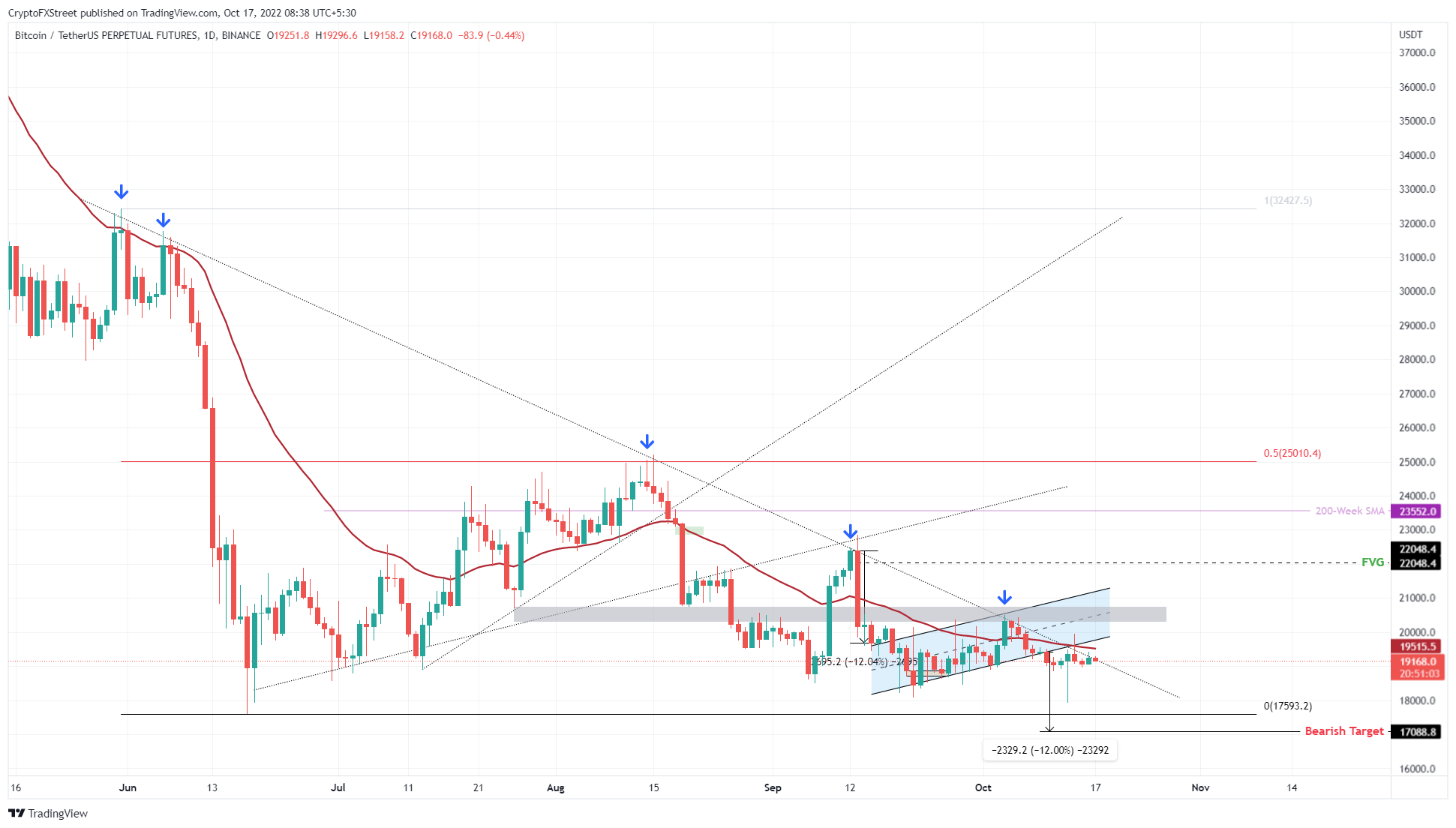 Gráfico de 1 día de BTC/USDT