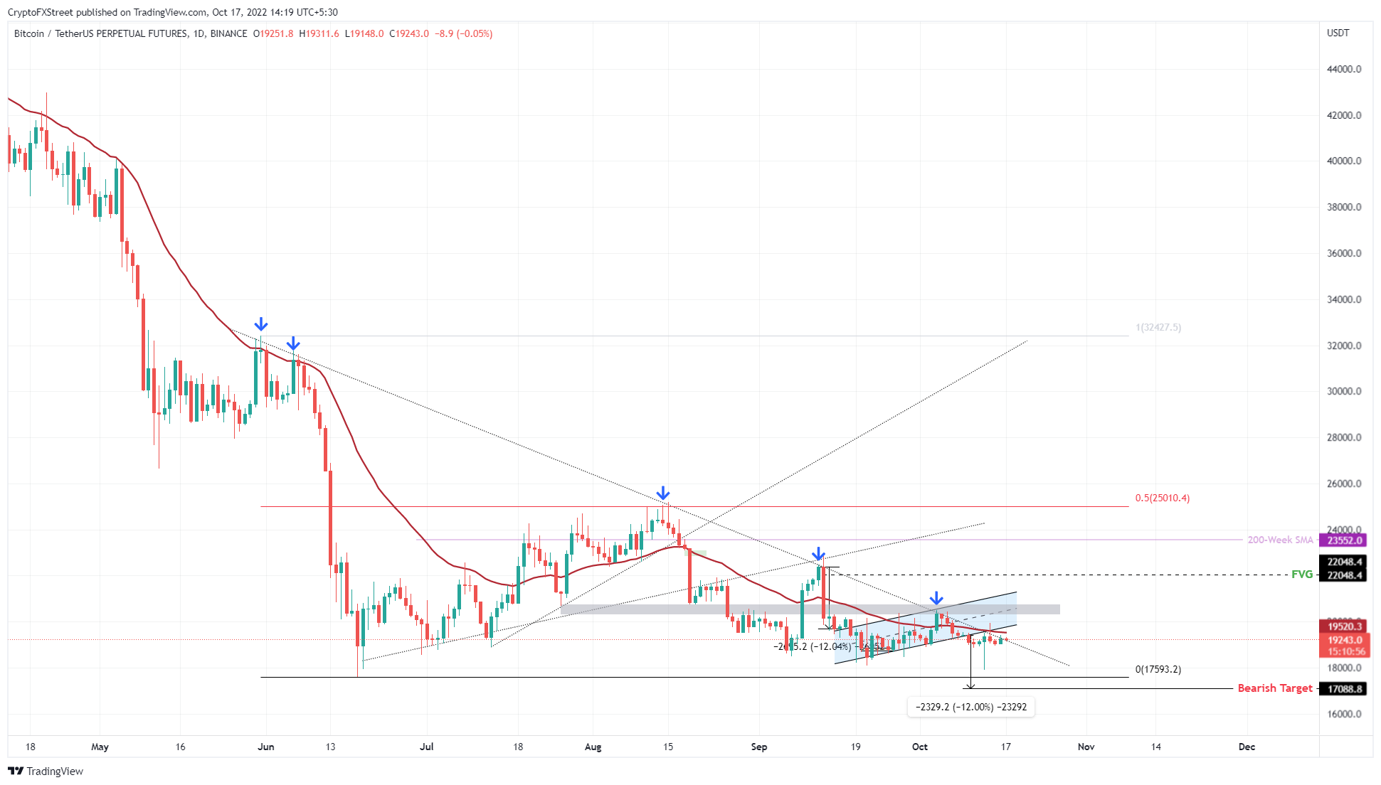 BTC/USD 1-day chart