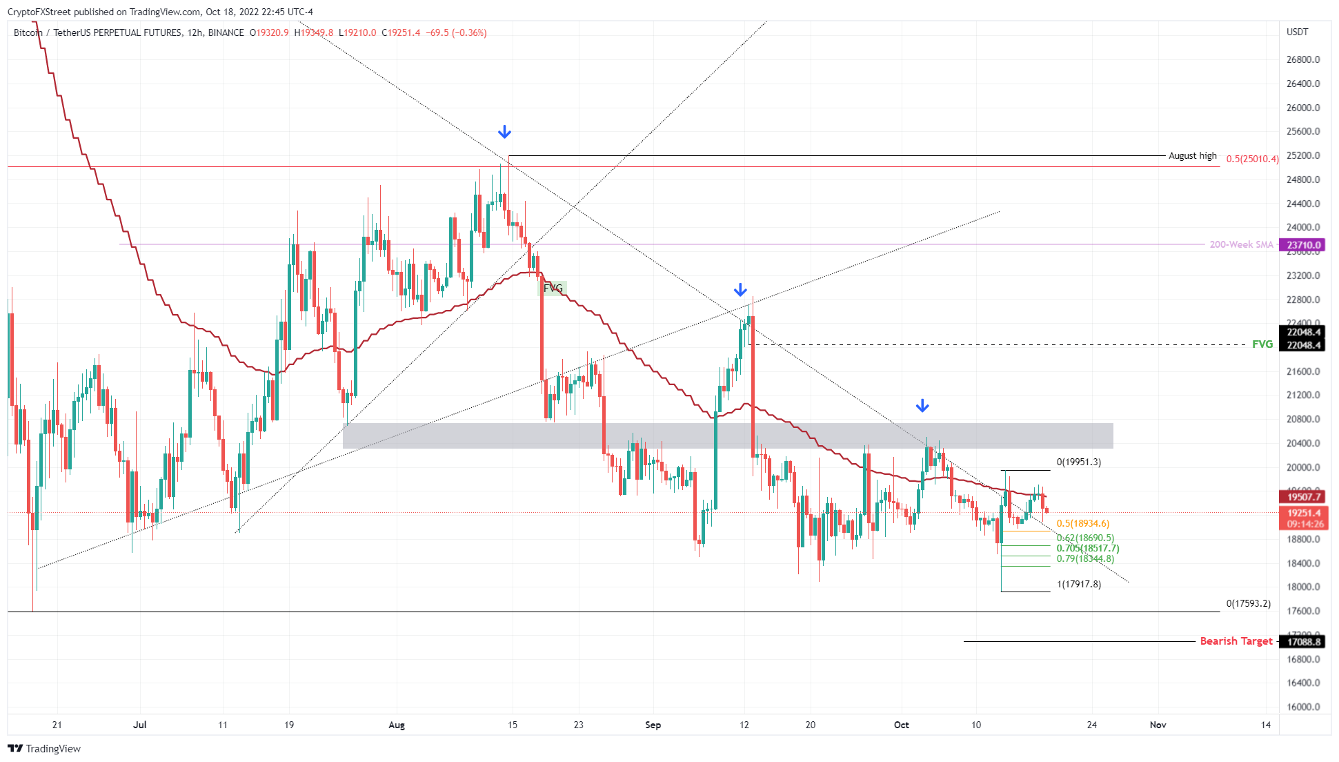 BTC/USDT 12-hour chart