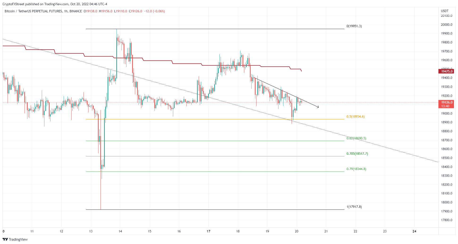 BTC/USDT 1-hour chart