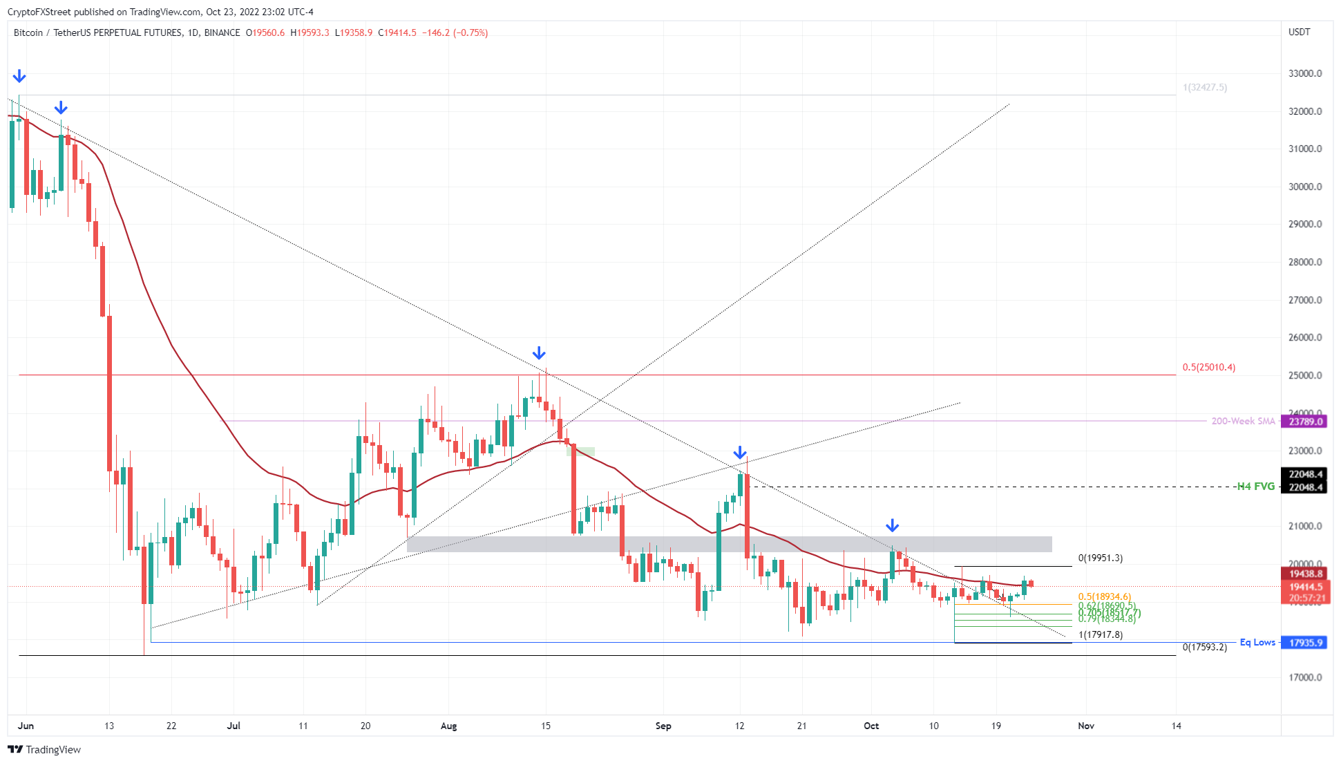 BTC 需要再次确认才能达到 22,000 美元