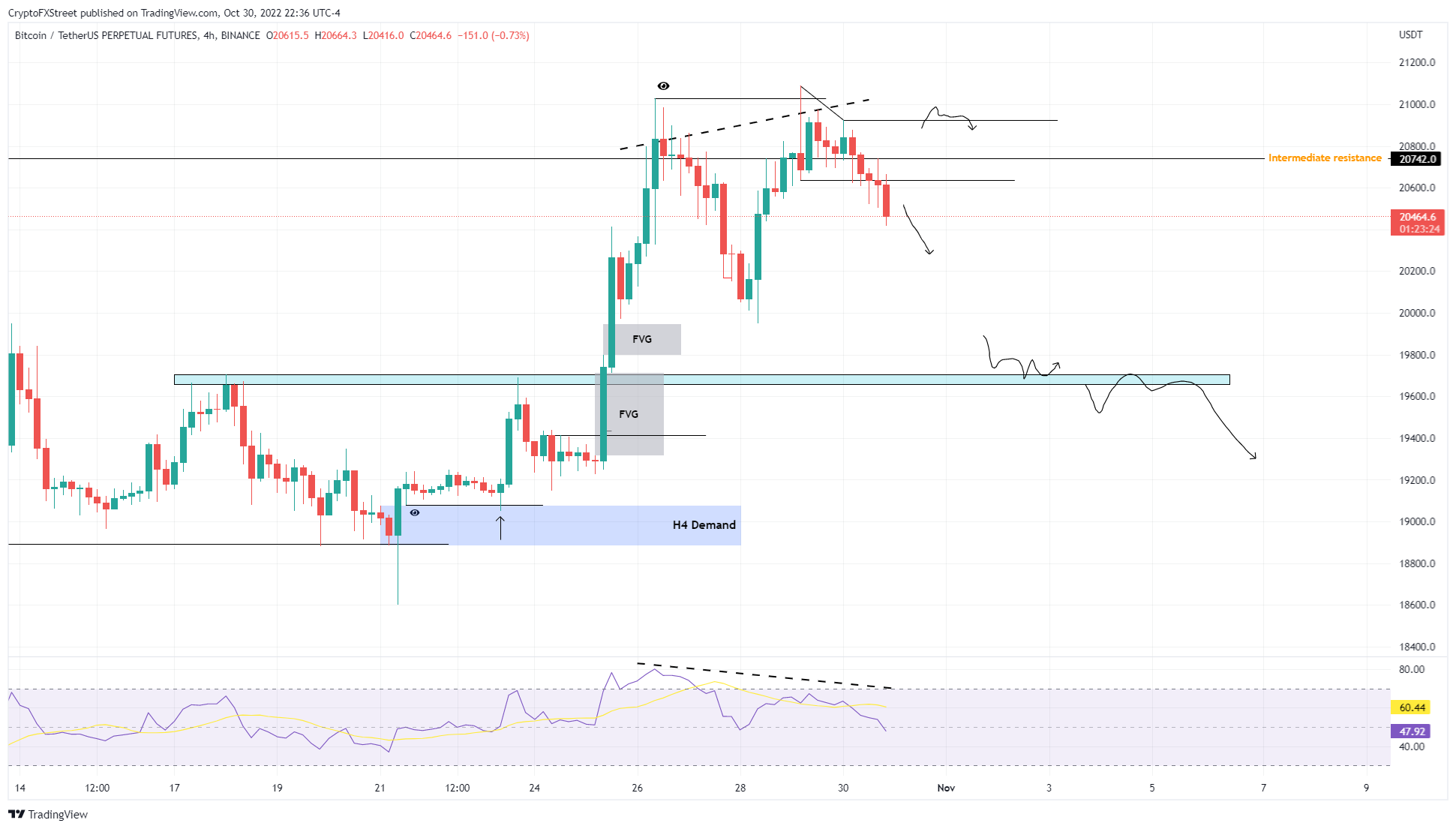 BTC/USDT perpetual futures chart