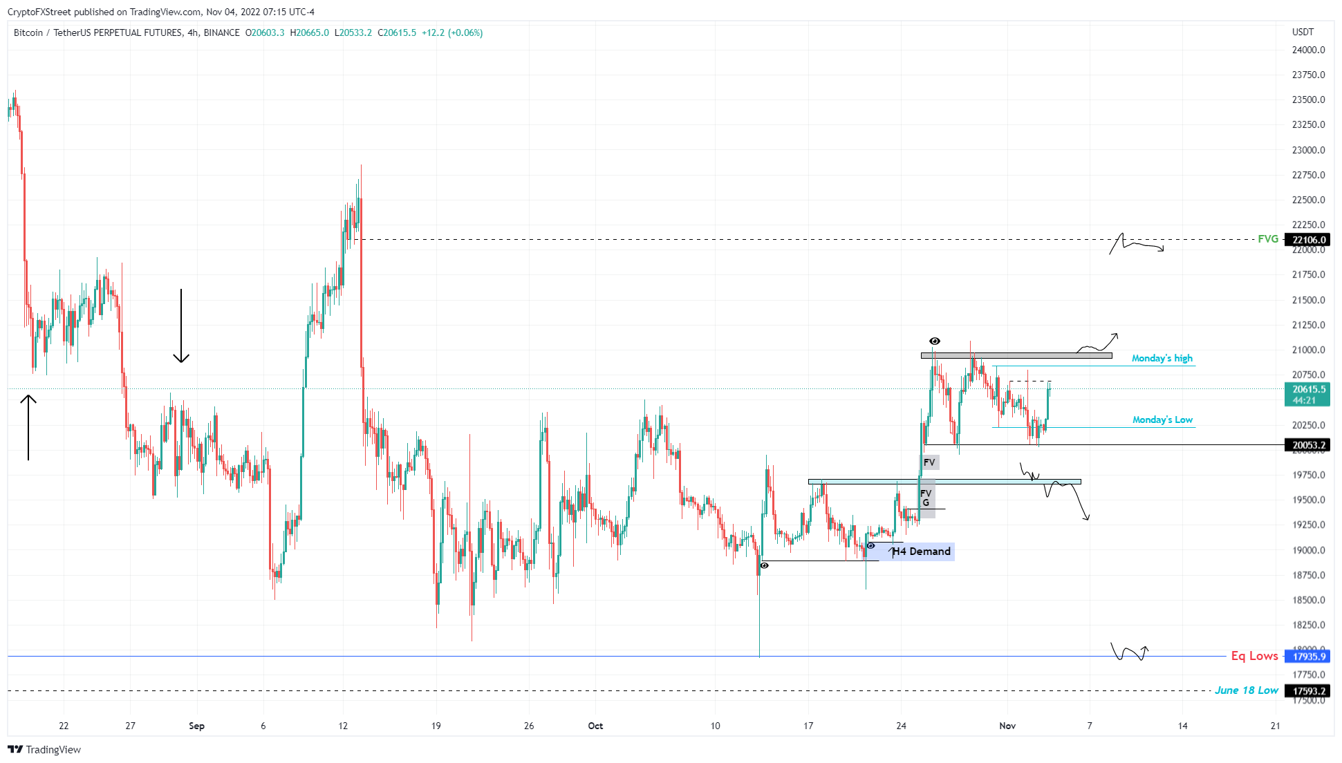 BTCUSDT 4-hour chart