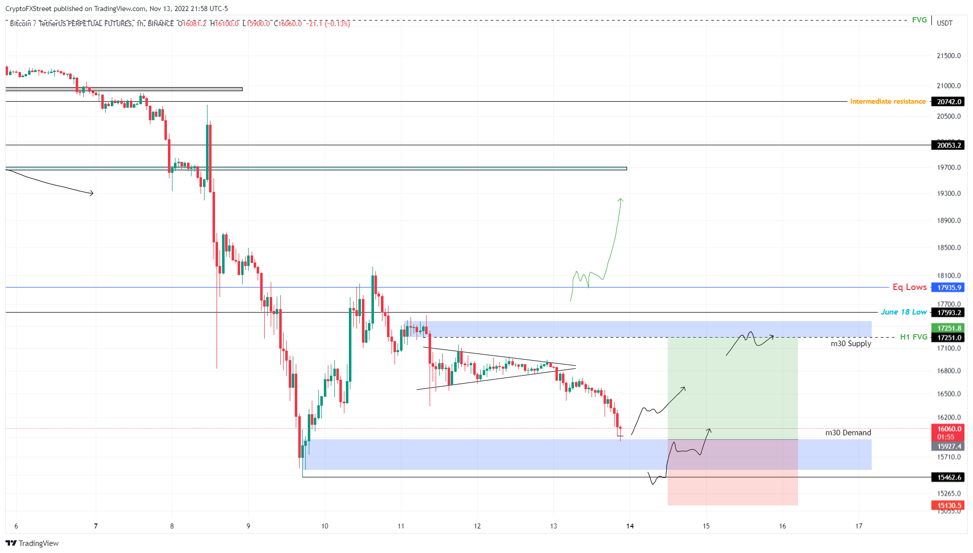 BTCUSDT perpetual futures chart