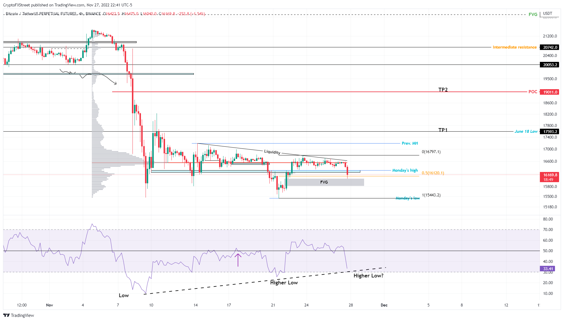 Graphique Btc/Usdt Sur 4 Heures