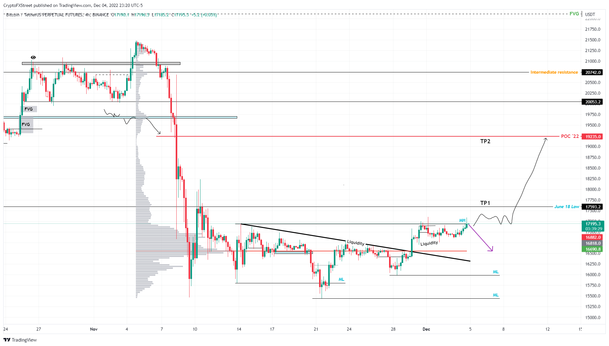 BTC/USDT 4-hour chart