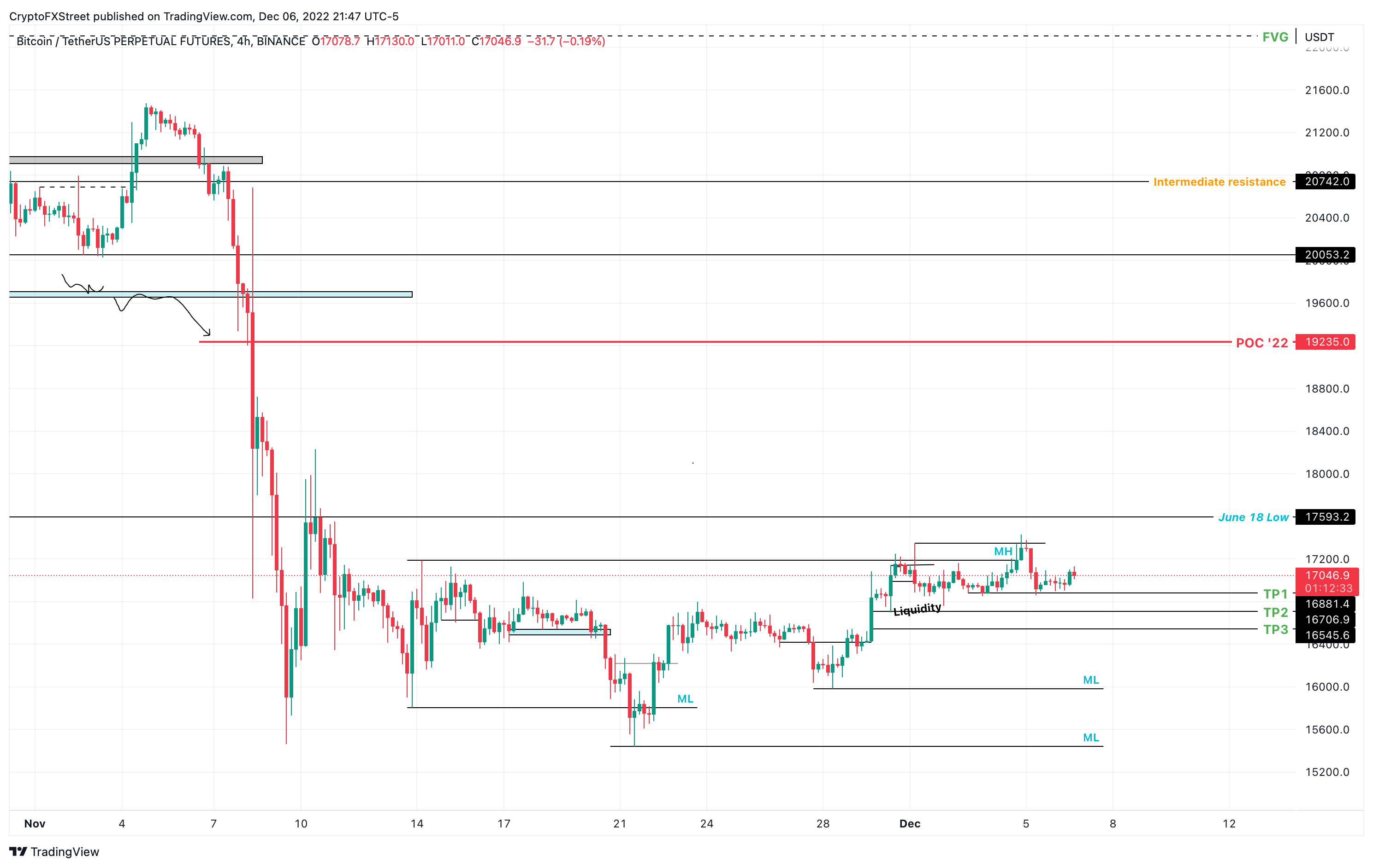 BTC/USDT 1-day chart