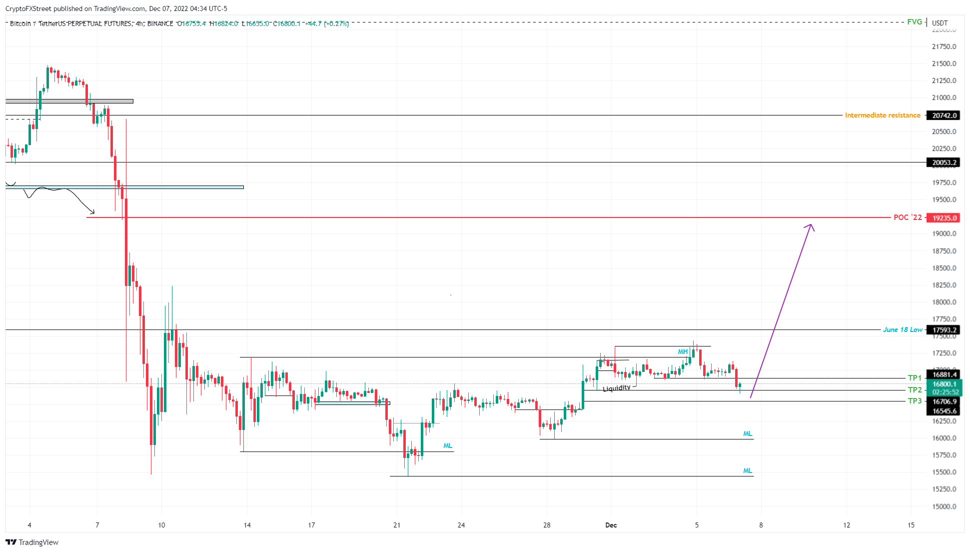 BTC/USD 4-hour chart