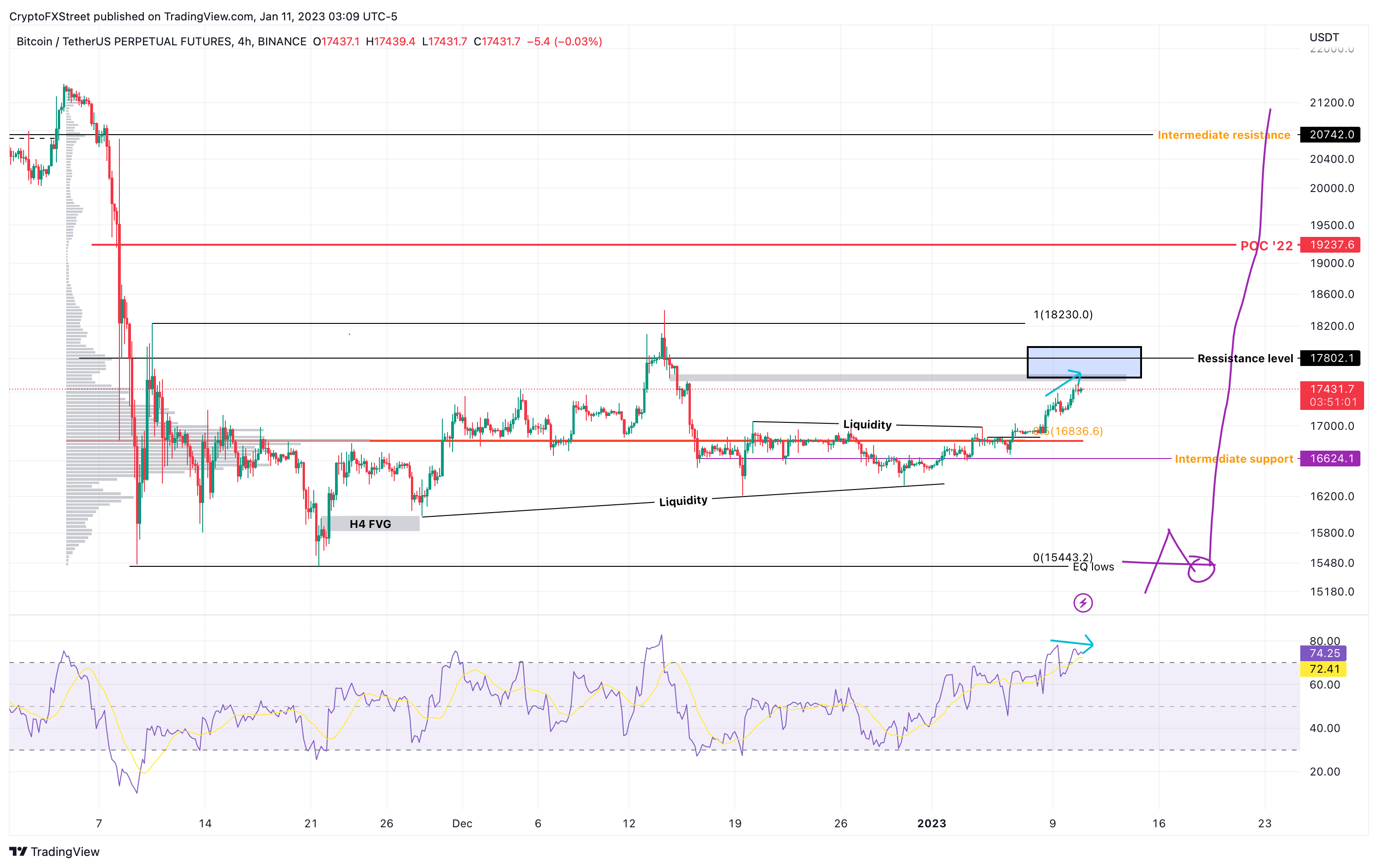 BTC/USD 4-hour chart