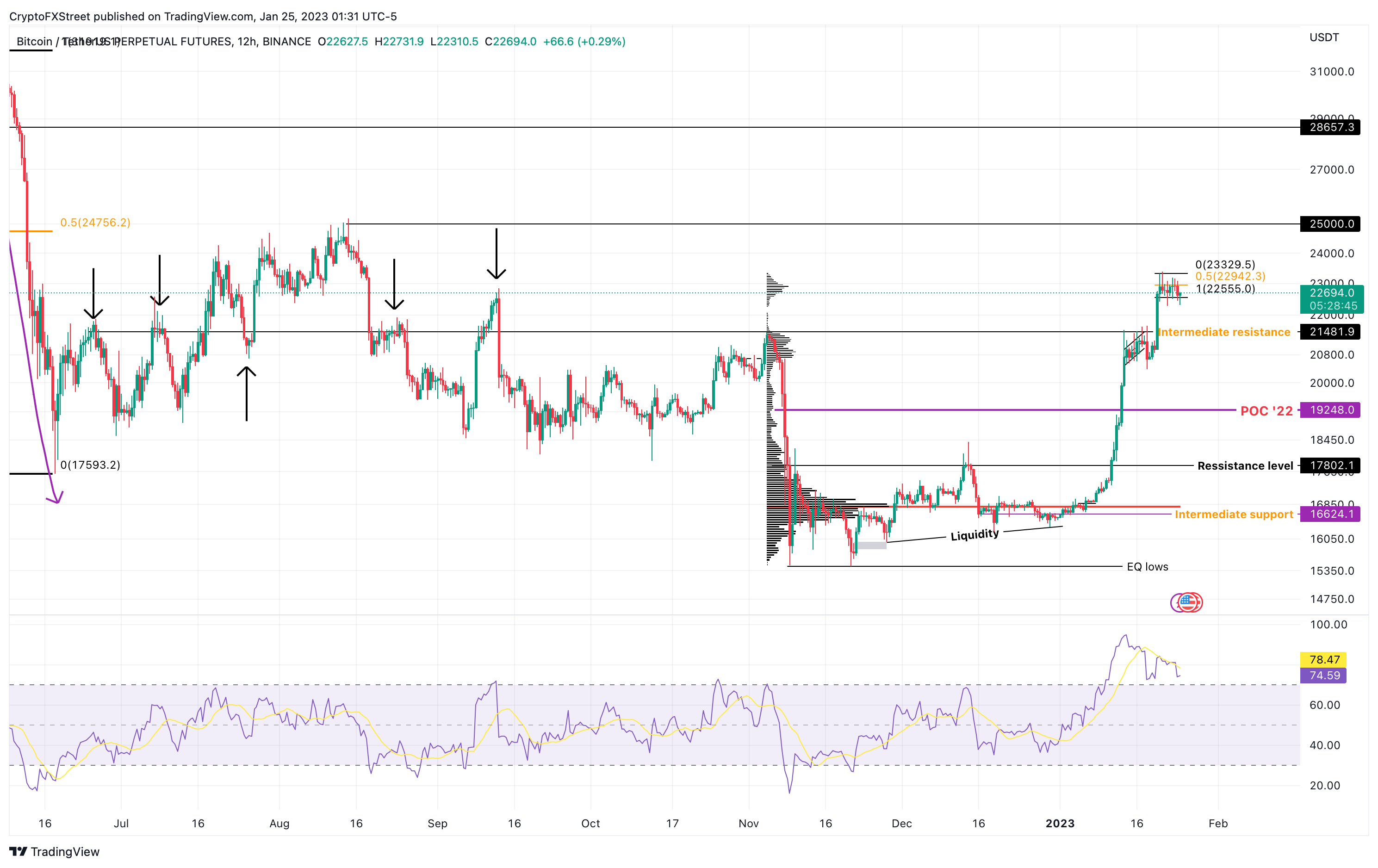 BTC/USD 4-hour chart