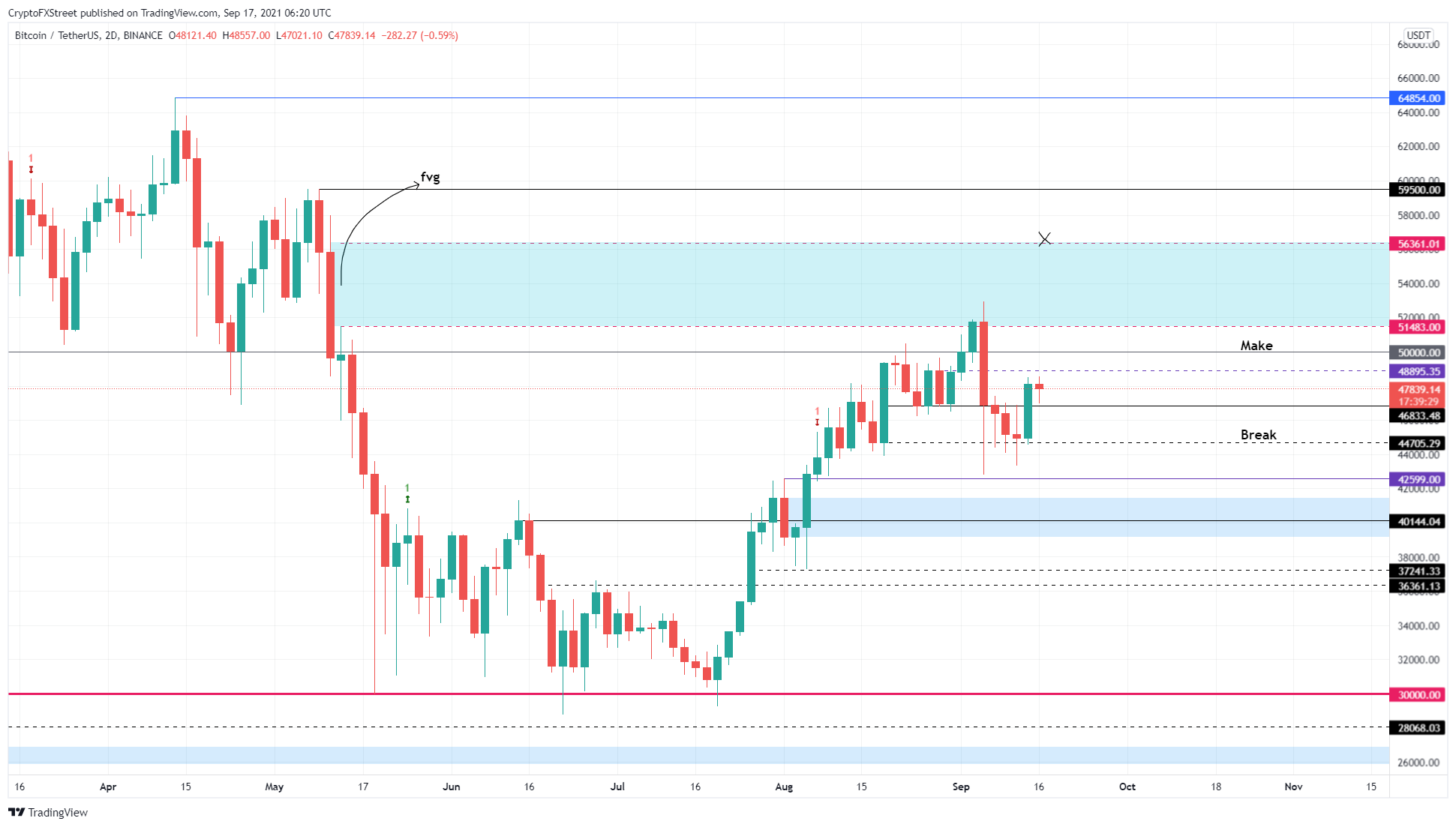 BTC/USDT 2-day chart