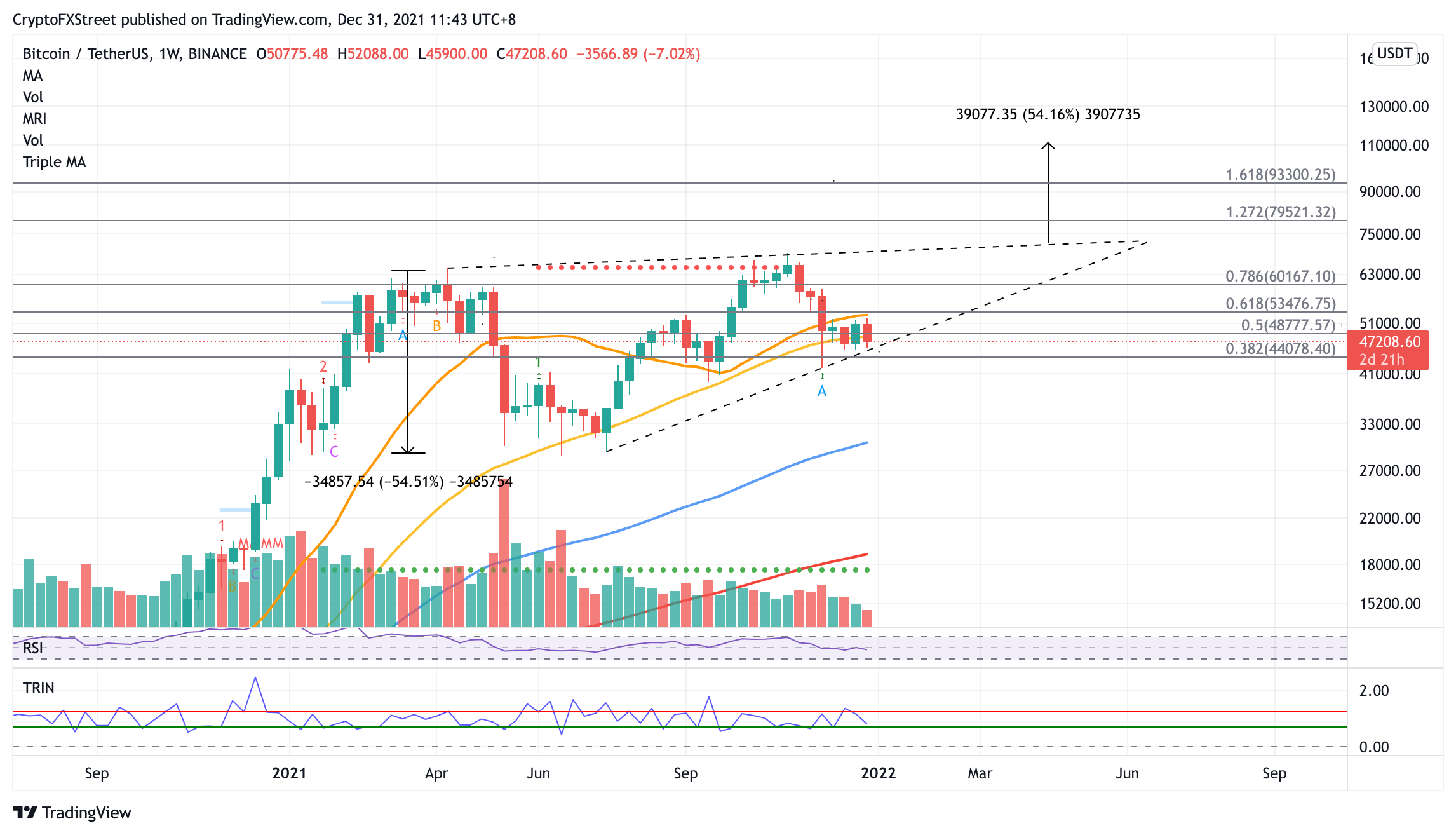 Gráfico semanal BTC / USDT