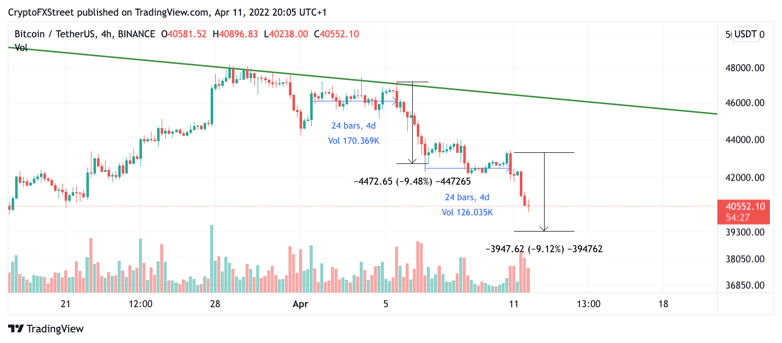 Here's Why $39,000 Is Most Important Price for Bitcoin