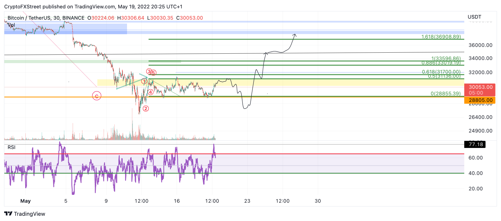 Tm/BTC/5.19.22