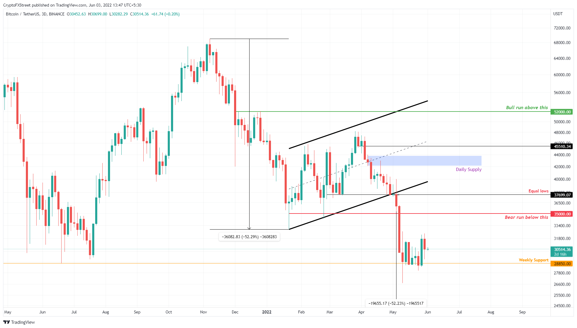 BTC/USDT 1-day chart