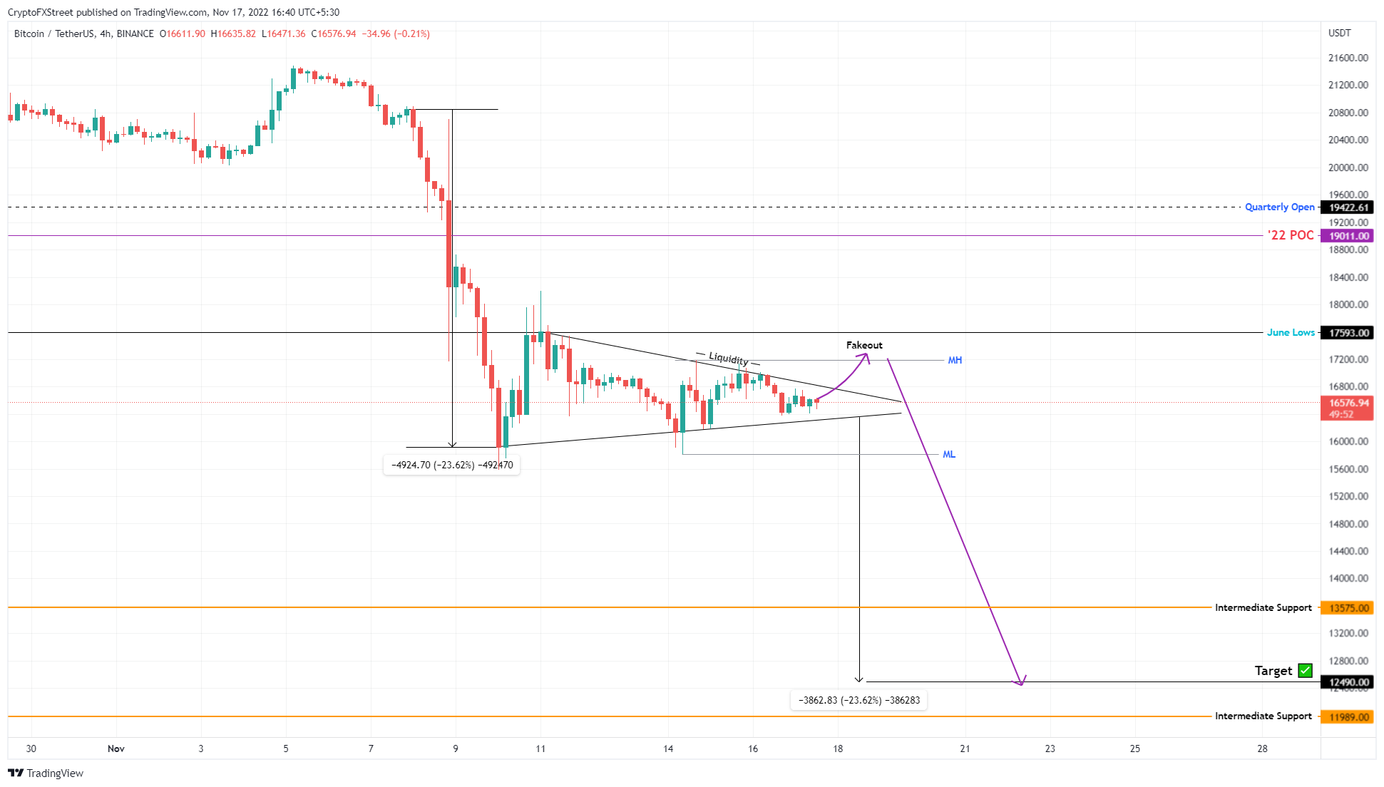 BTC/USDT 1-day chart