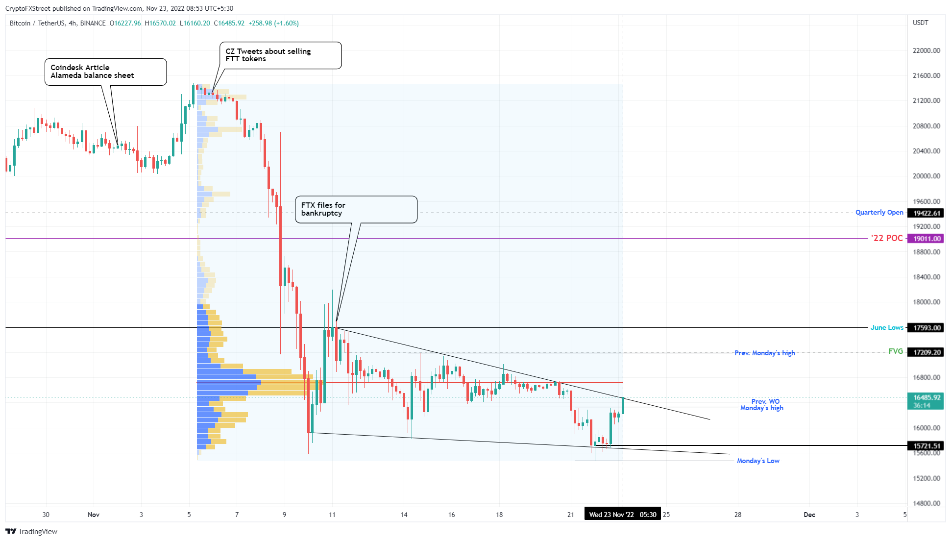 Graphique Btc/Usdt Sur 4 Heures