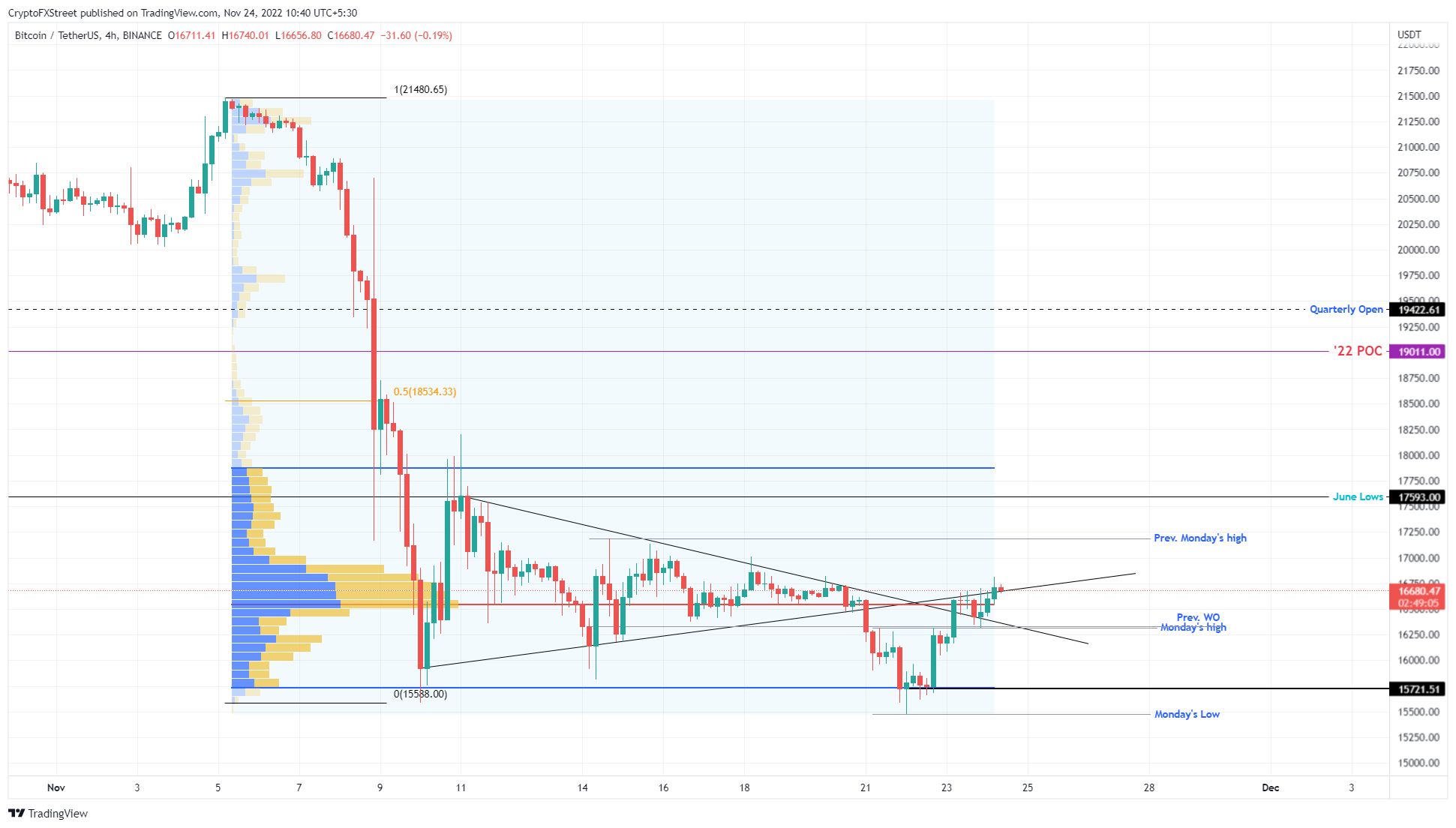 BTC/USDT 1-day chart