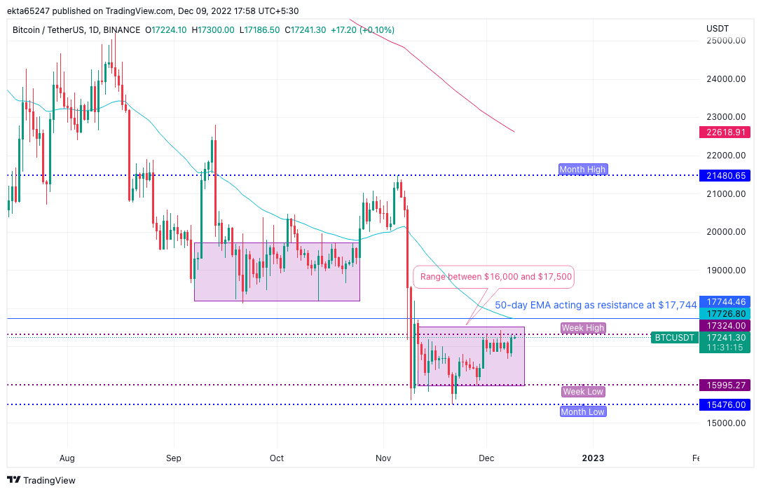 BTC/USDT price chart