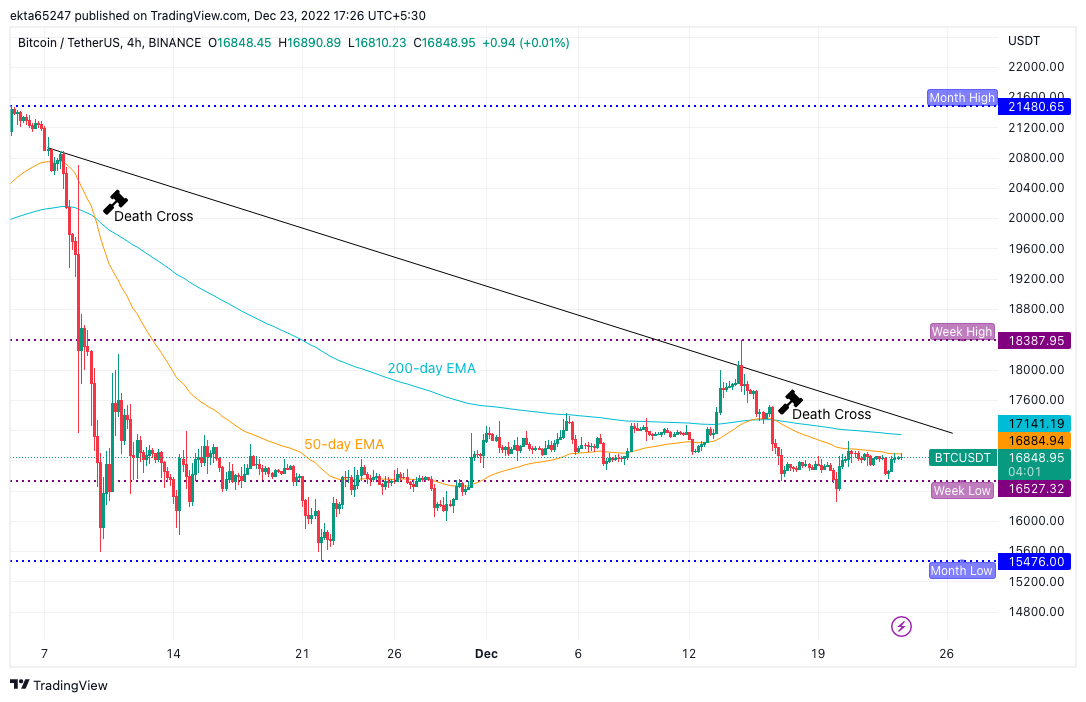 BTC/USDT 4H Binance price chart 