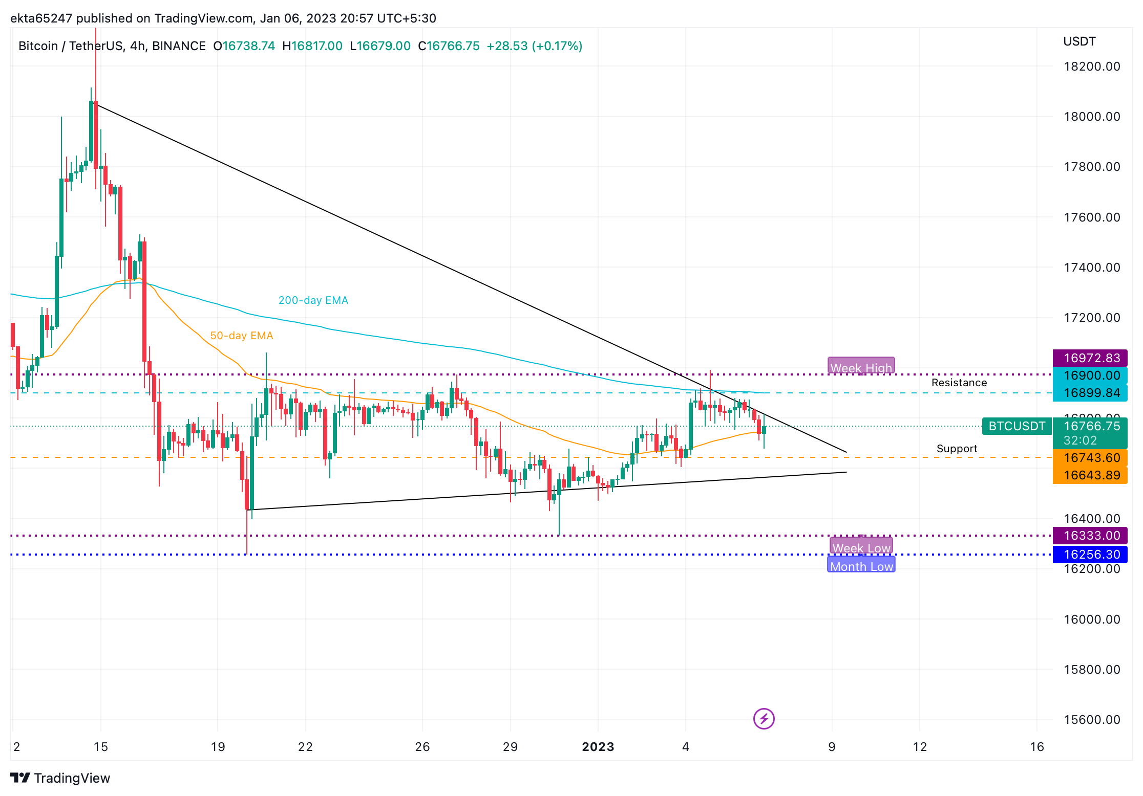 BTC/USDT price chart