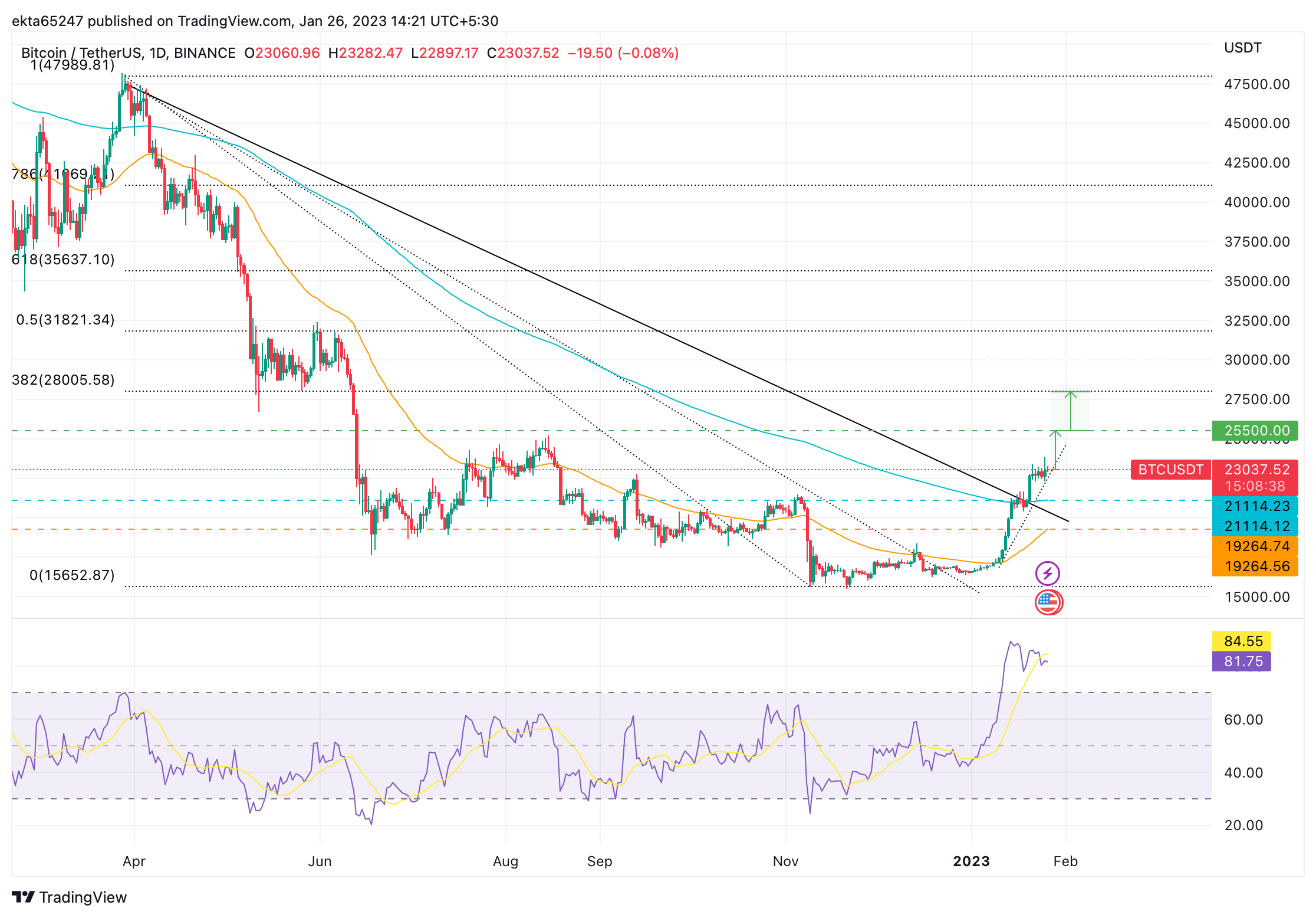 BTC/USDT 1D price chart