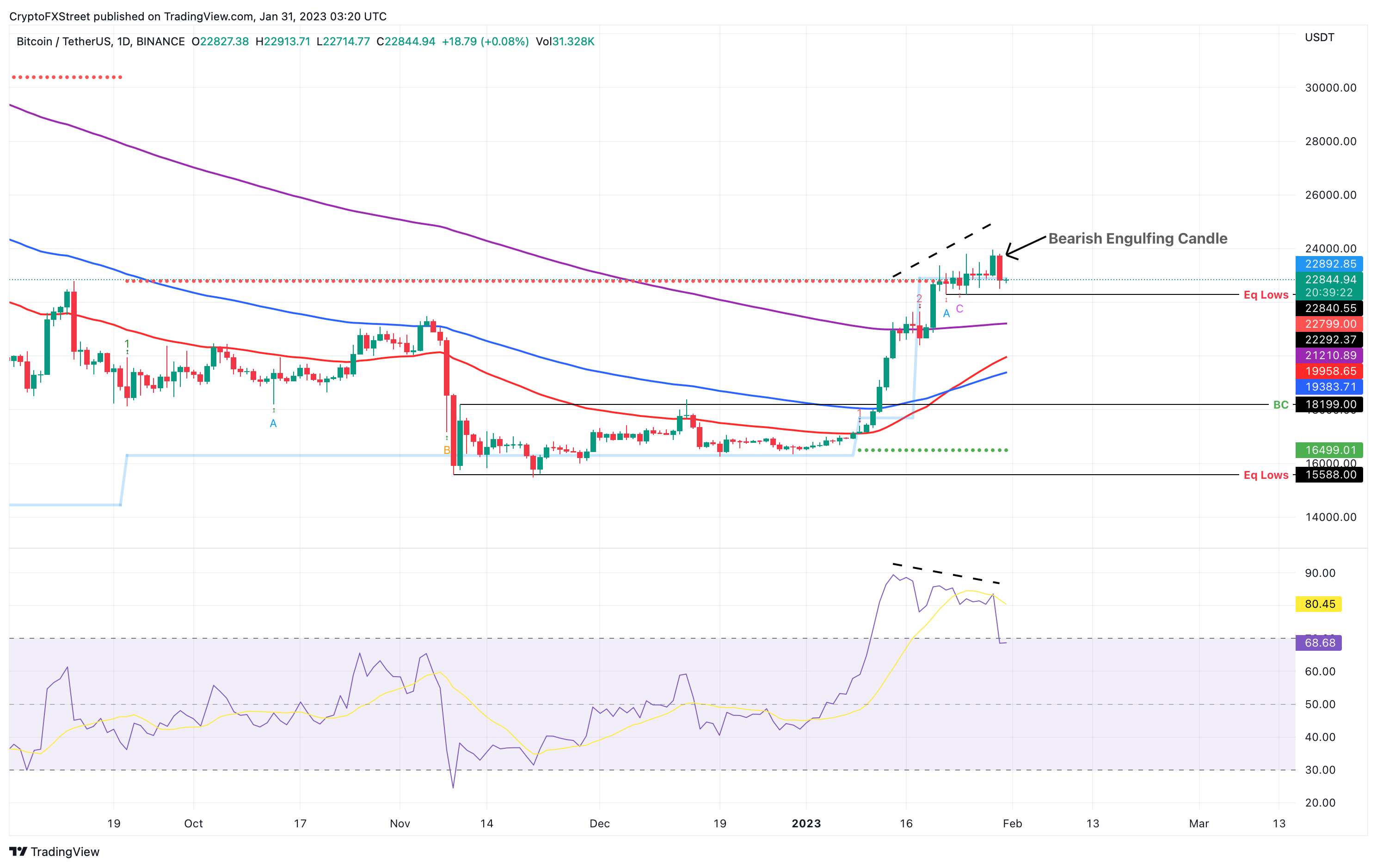 BTC/USDT 1-day chart