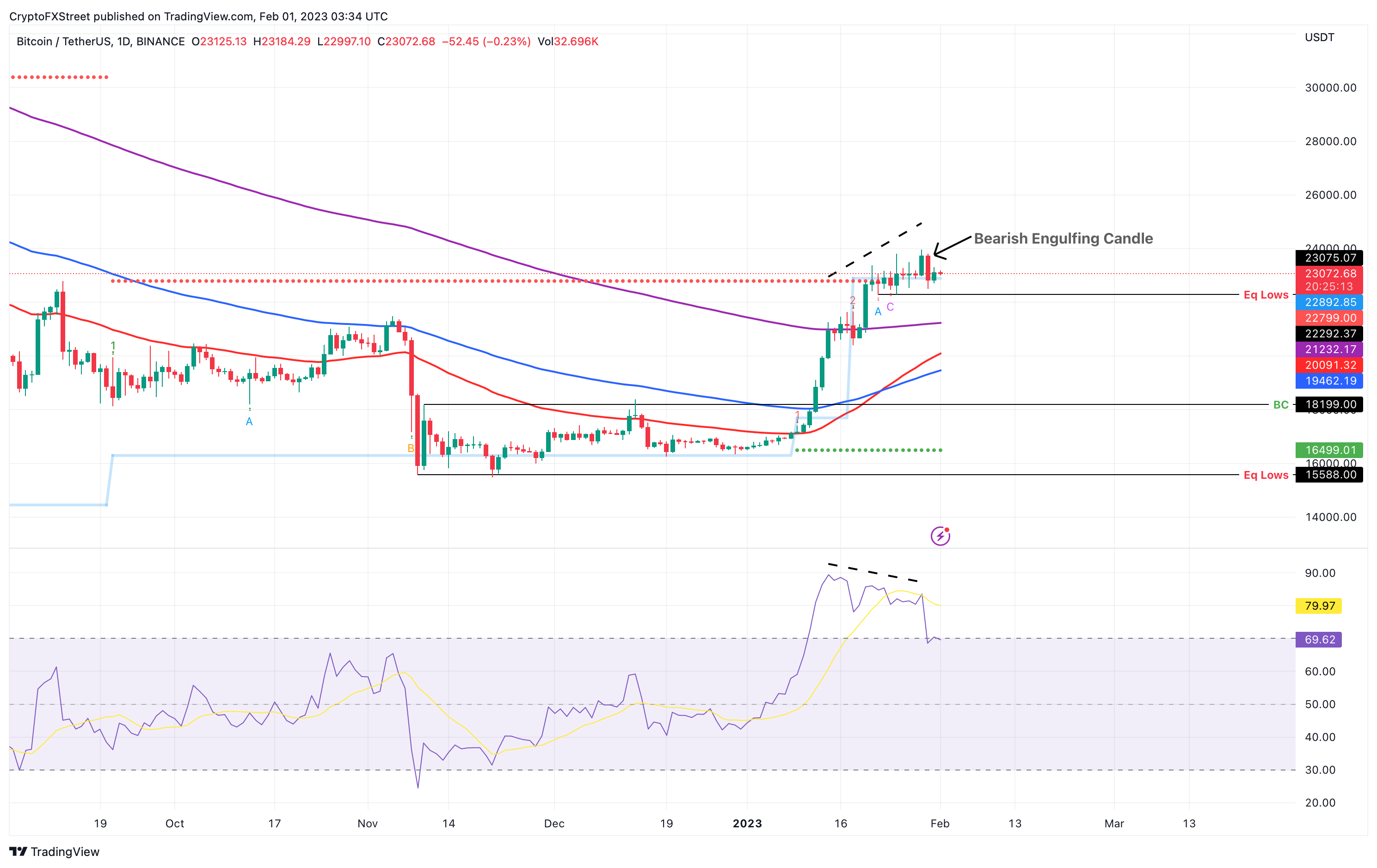 BTC/USDT 1-day chart