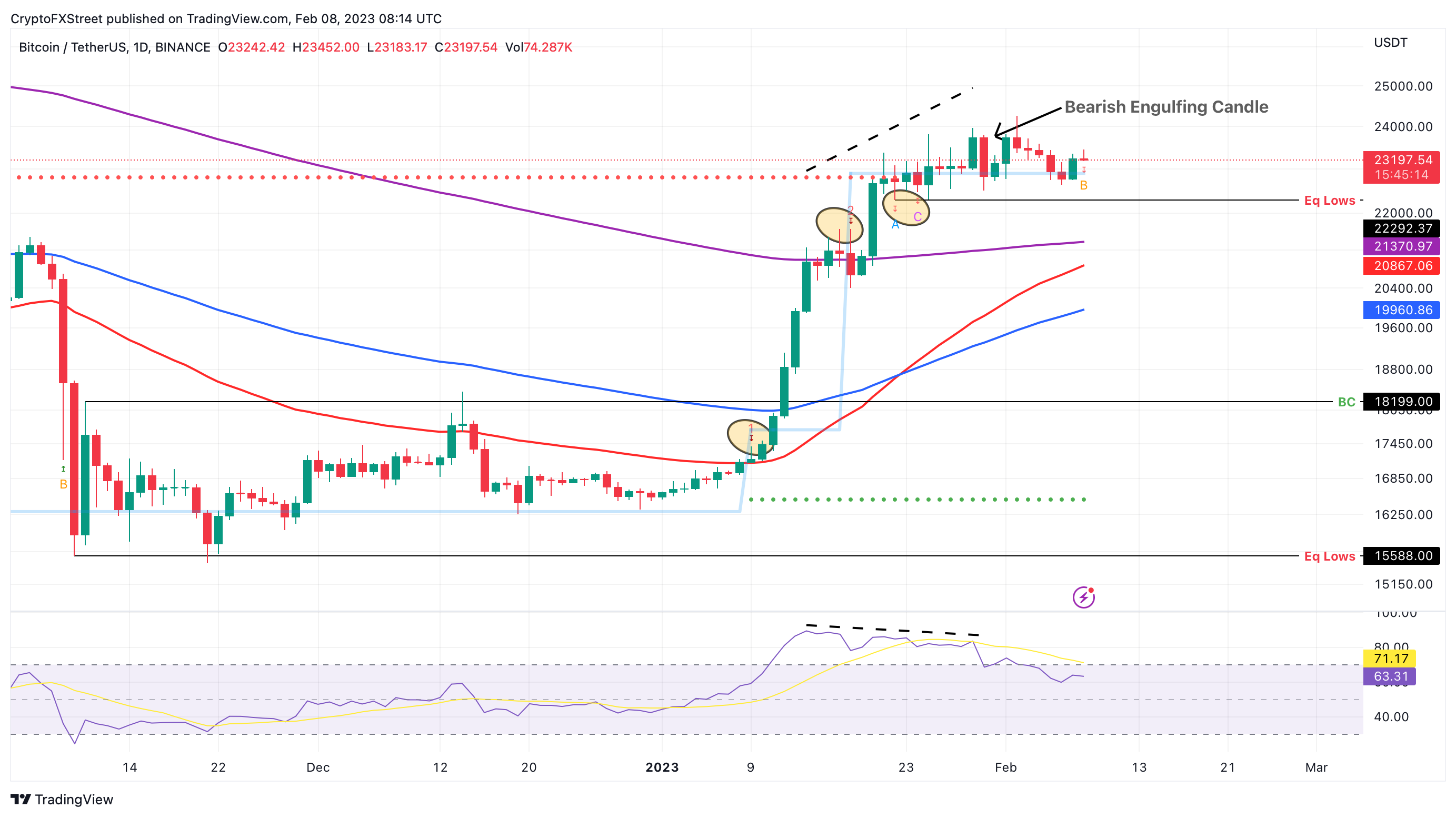 BTC/USD 1-day chart