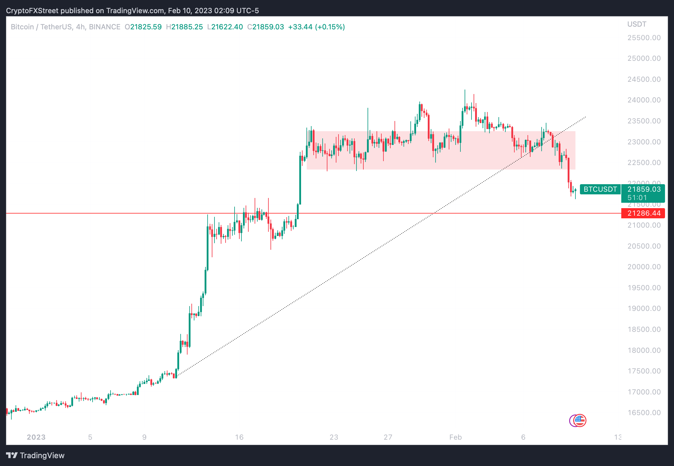 BTC/USDT price chart