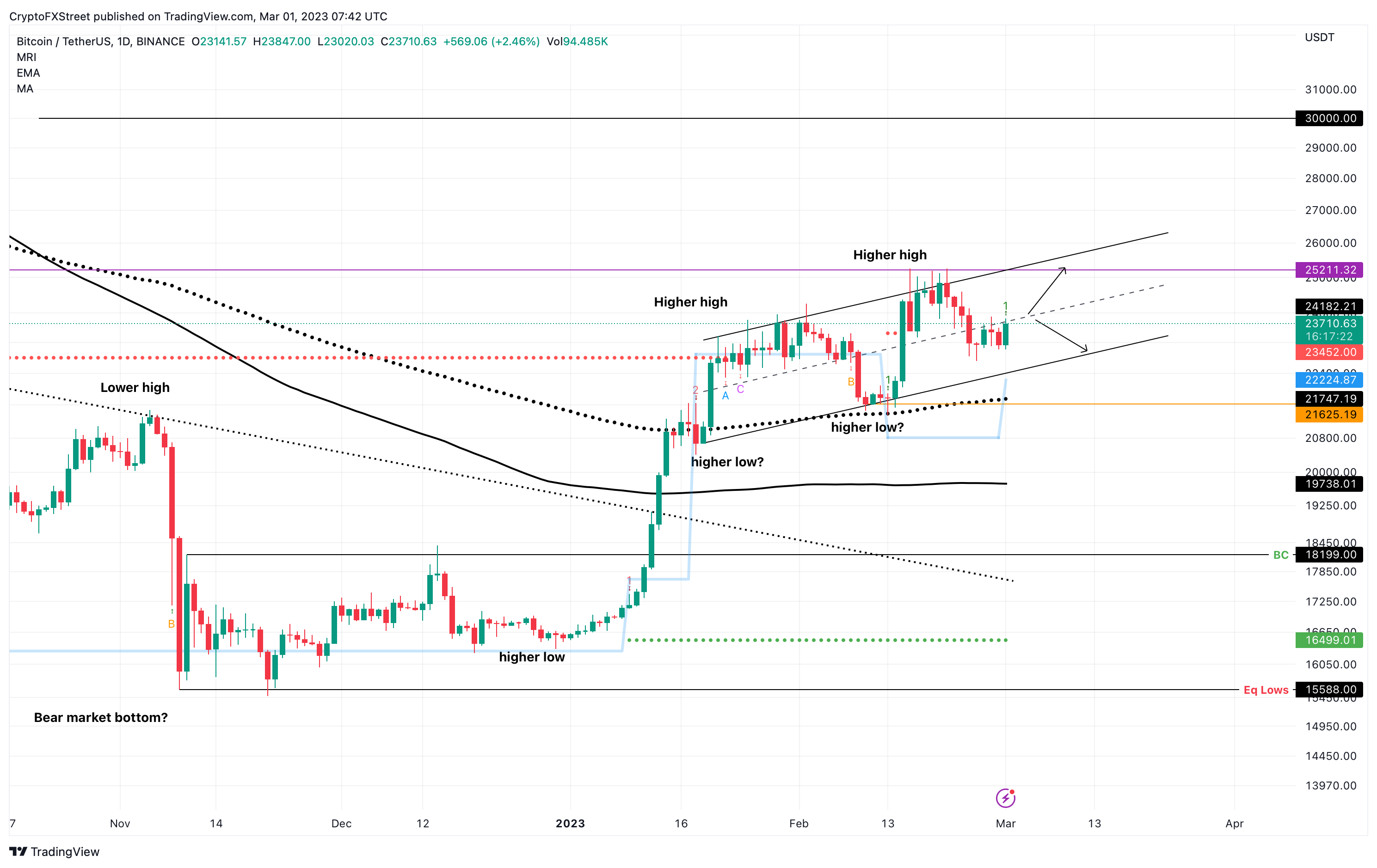 Сколько долларов в биткоине 2023. Биржевые графики. График трейдера. Графики биржи. График биткоина.