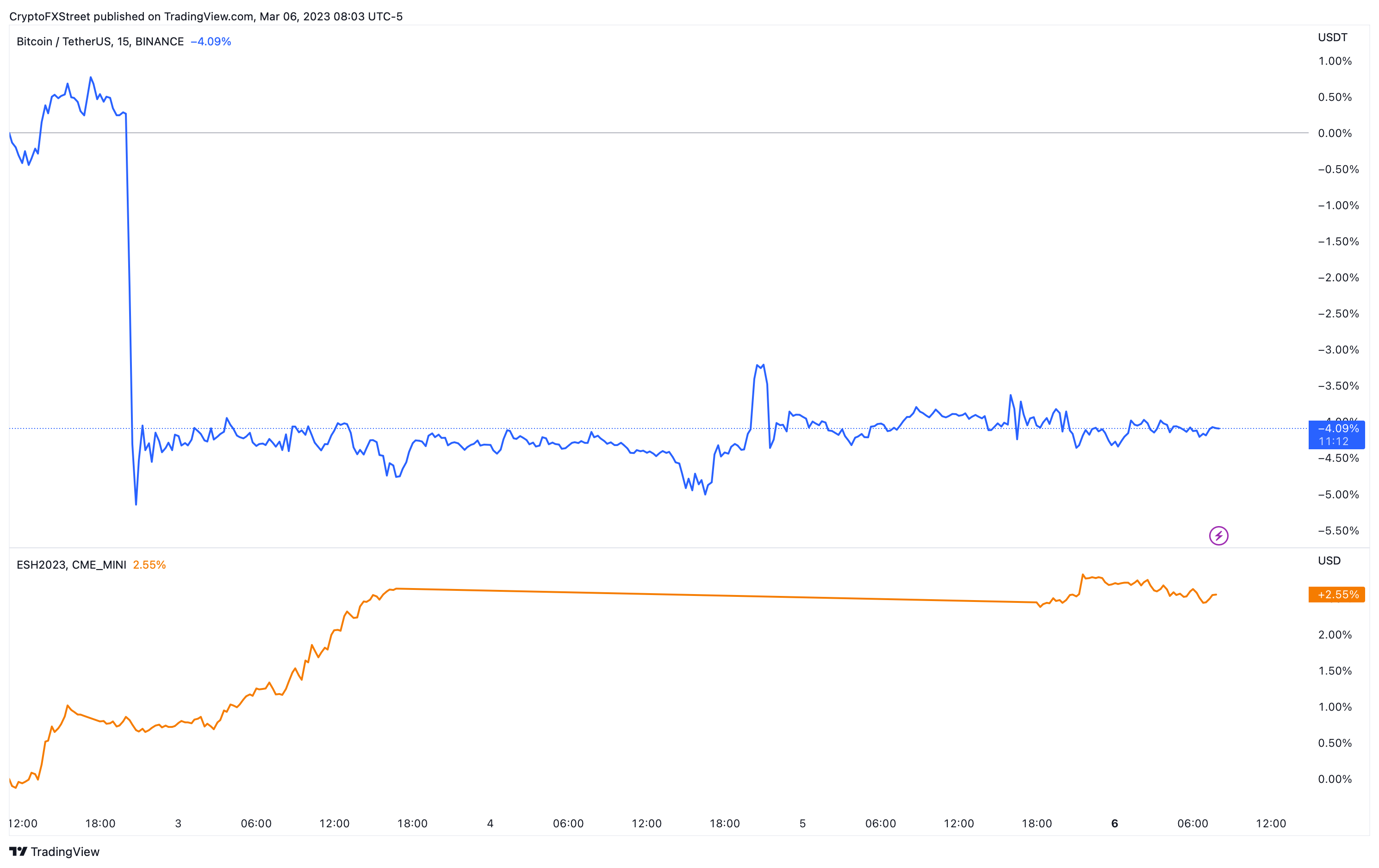 BTC vs. S&P500 performance chart