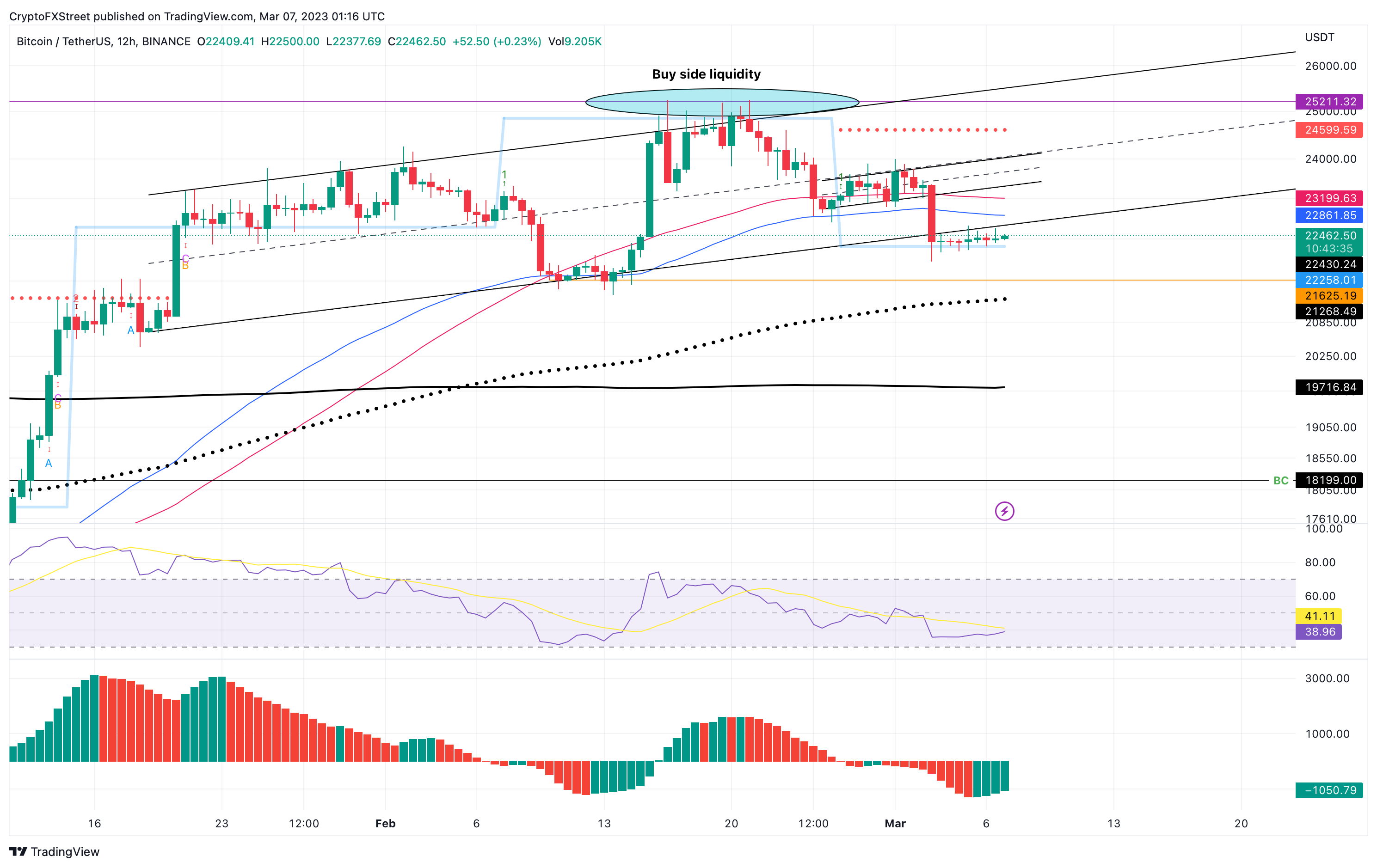 BTC/USDT 1-day chart