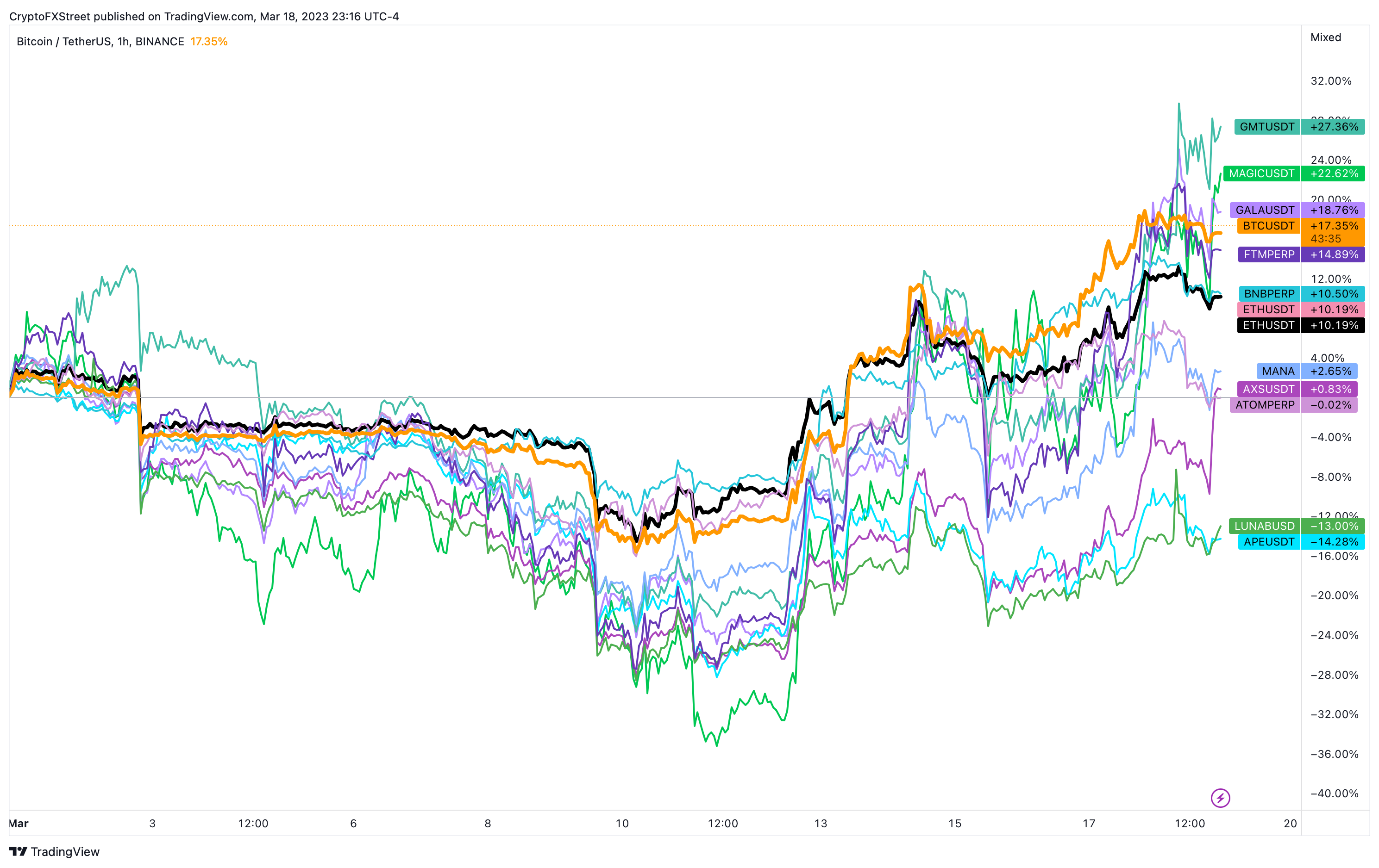 BTC vs. Altcoin performance chart