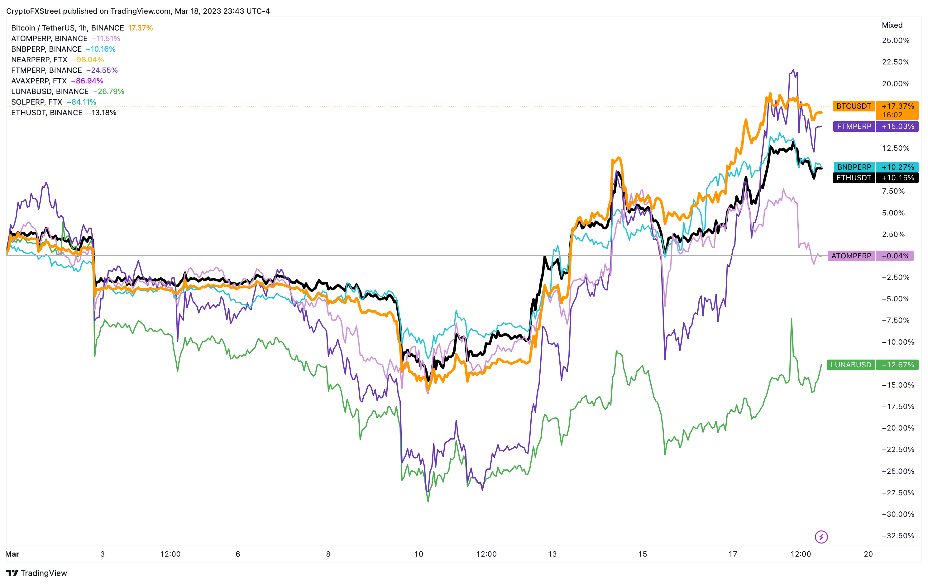 BTC vs. Altcoin performance chart