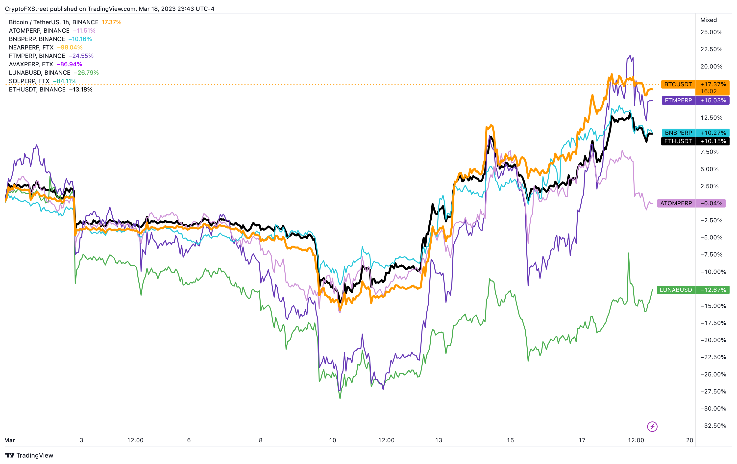 Real Correlation? Bitcoin Price Pumps Follow US Fed QE Money Printing