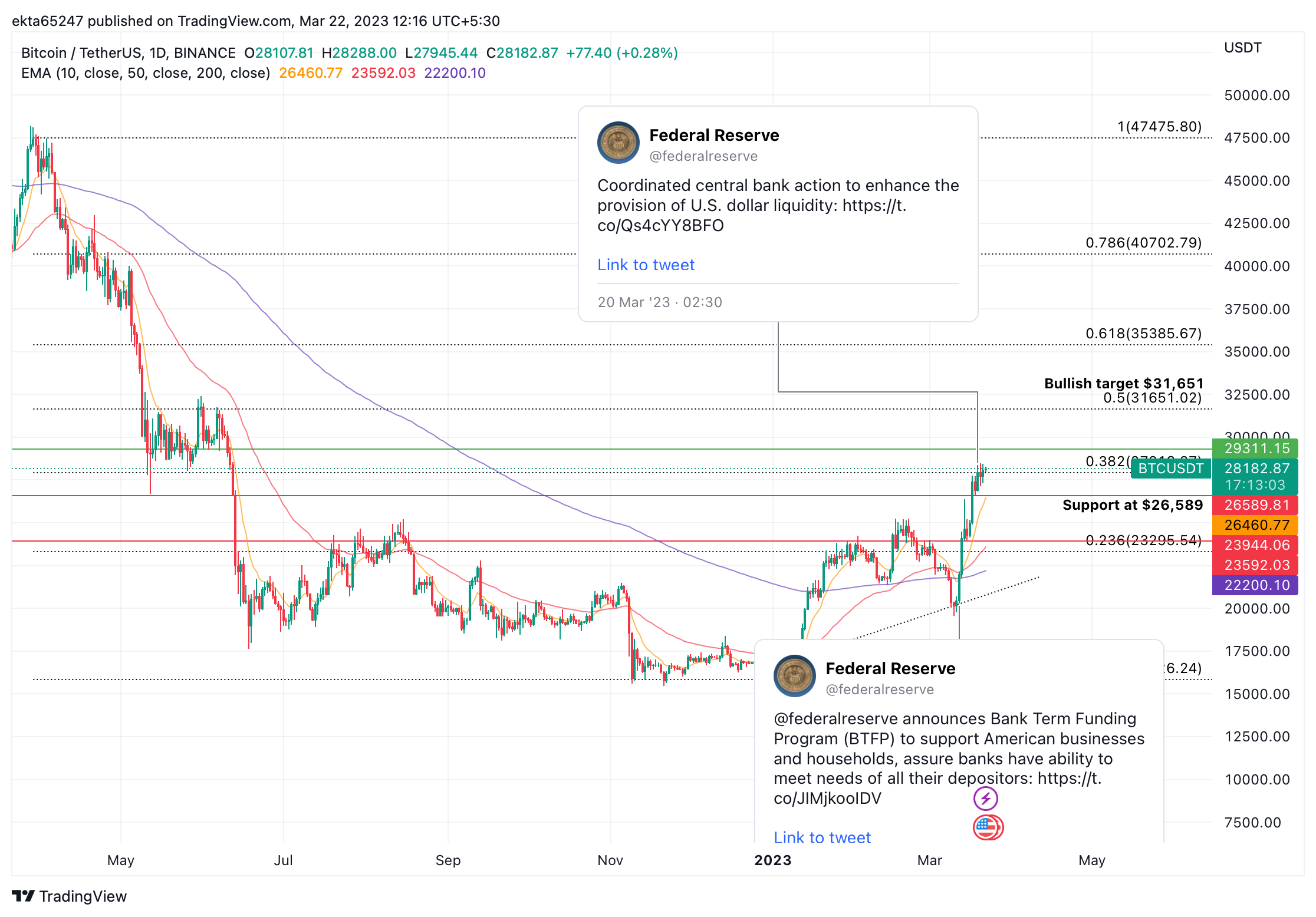 BTC/USDT 1D price chart