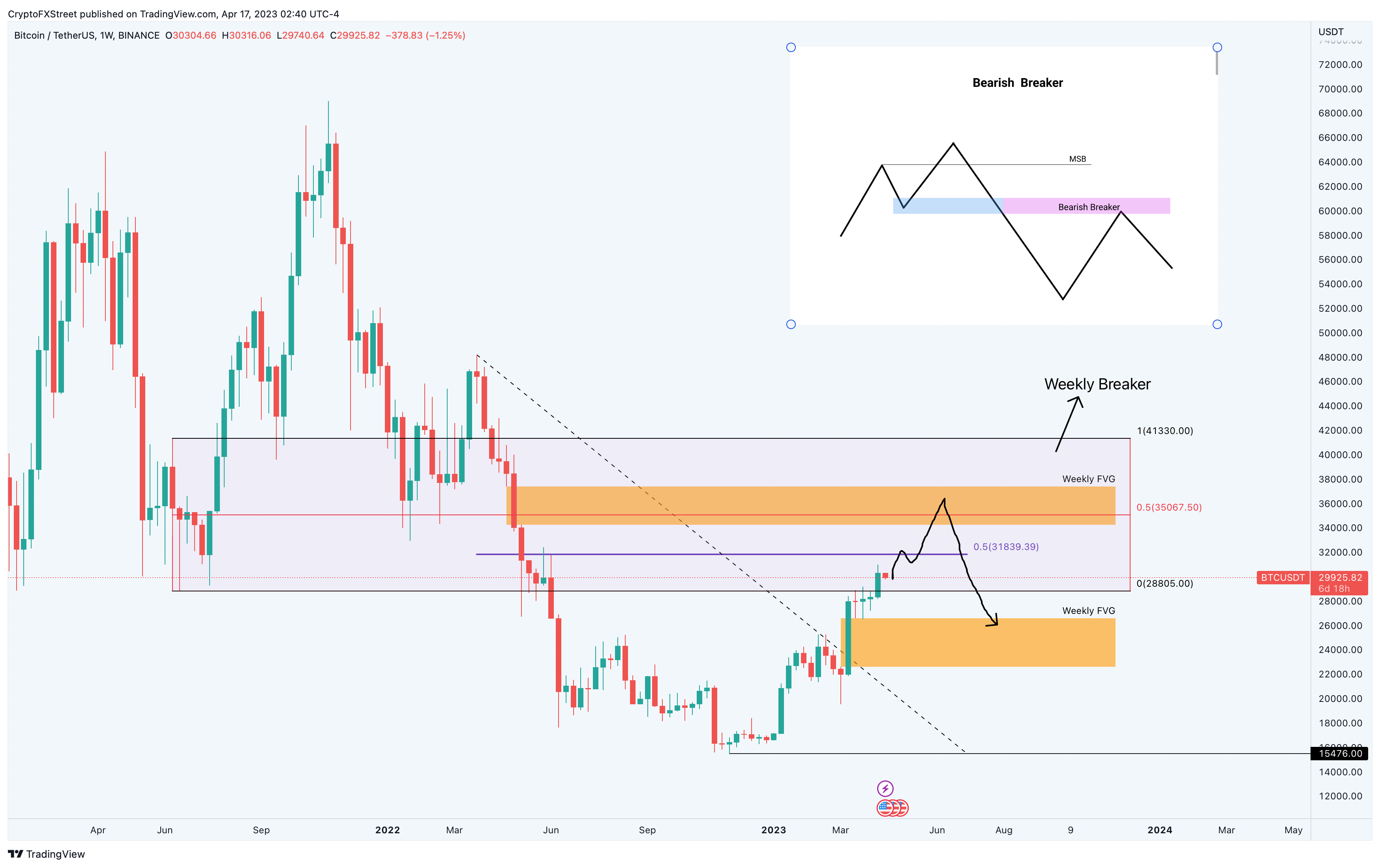 Also read: Bitcoin Weekly Forecast: What to expect from BTC after overcoming $30,000