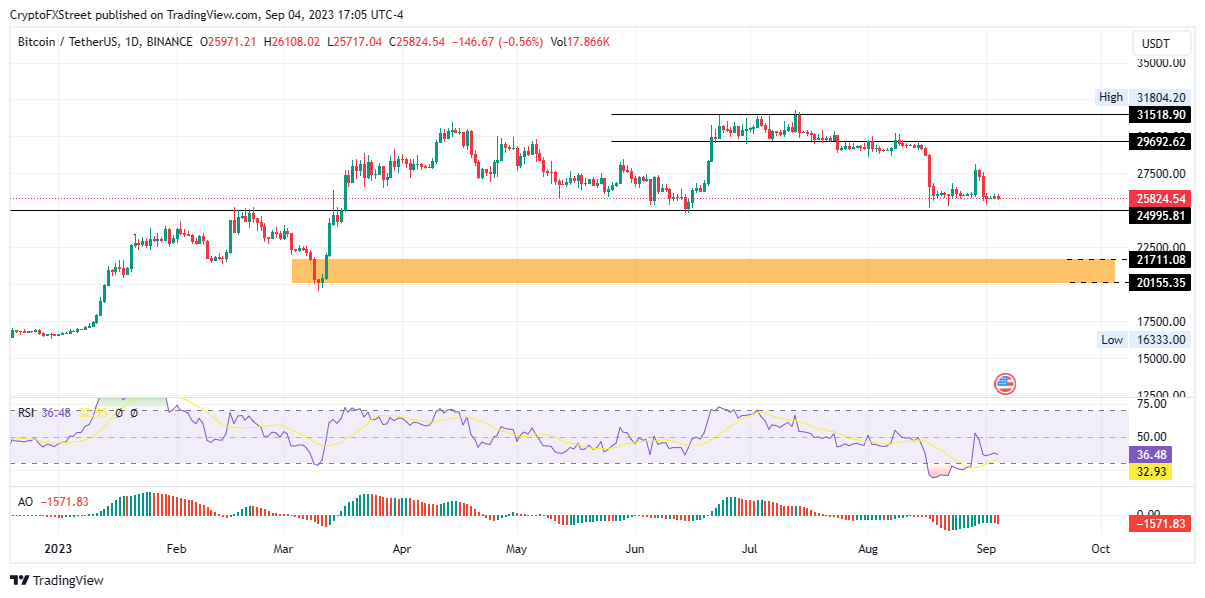 Possible moves as BTC goes back to consolidation mode